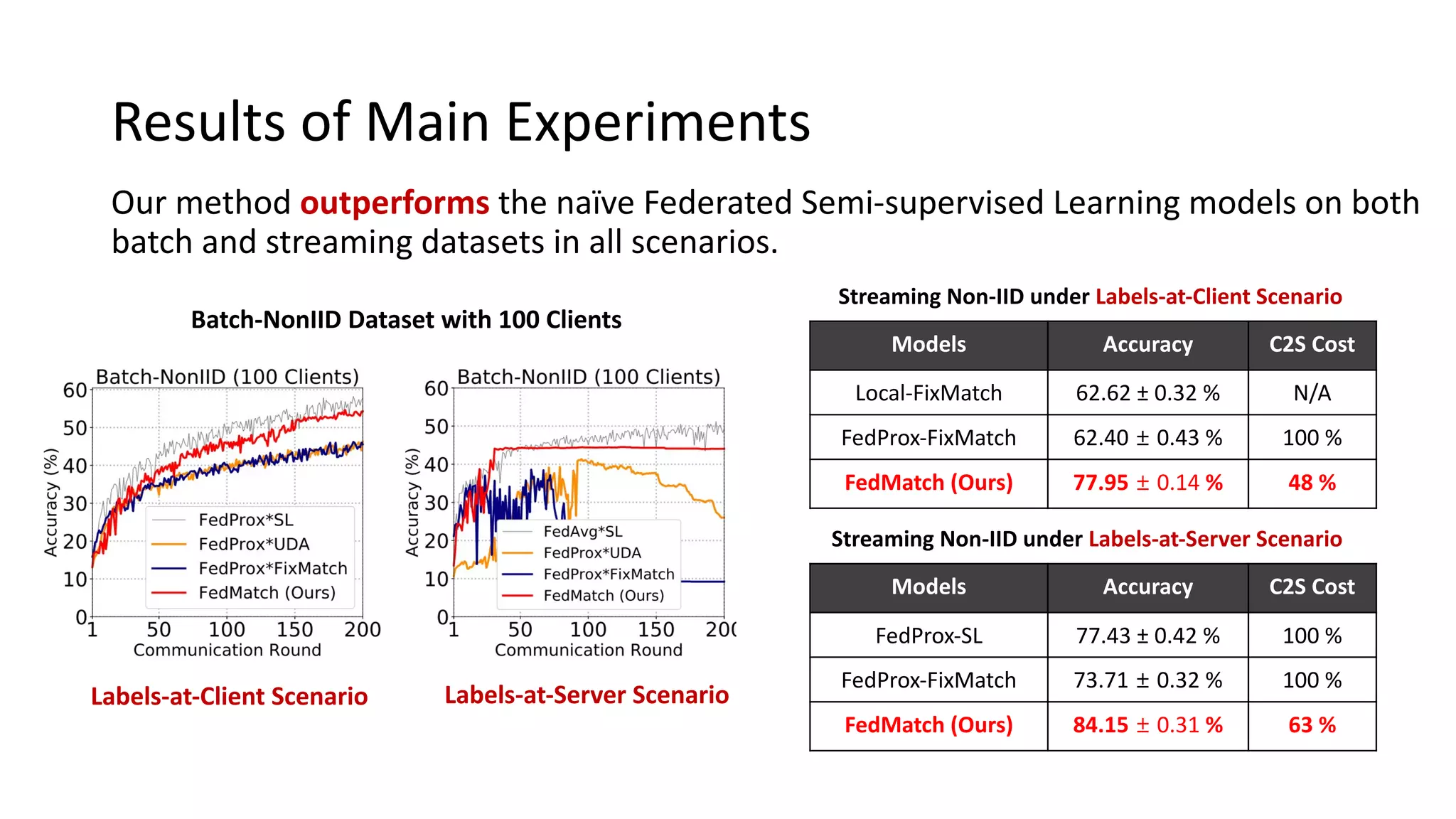 Results of Main Experiments
Our method outperforms the naïve Federated Semi-supervised Learning models on both
batch and streaming datasets in all scenarios.
Batch-NonIID Dataset with 100 Clients
Labels-at-Client Scenario Labels-at-Server Scenario
Models Accuracy C2S Cost
Local-FixMatch 62.62 ± 0.32 % N/A
FedProx-FixMatch 62.40 ± 0.43 % 100 %
FedMatch (Ours) 77.95 ± 0.14 % 48 %
Streaming Non-IID under Labels-at-Client Scenario
Streaming Non-IID under Labels-at-Server Scenario
Models Accuracy C2S Cost
FedProx-SL 77.43 ± 0.42 % 100 %
FedProx-FixMatch 73.71 ± 0.32 % 100 %
FedMatch (Ours) 84.15 ± 0.31 % 63 %
 