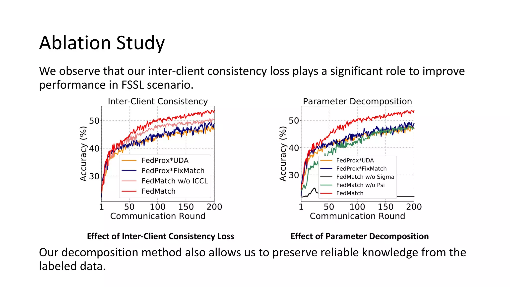 Ablation Study
We observe that our inter-client consistency loss plays a significant role to improve
performance in FSSL scenario.
Effect of Parameter Decomposition
Effect of Inter-Client Consistency Loss
Our decomposition method also allows us to preserve reliable knowledge from the
labeled data.
 