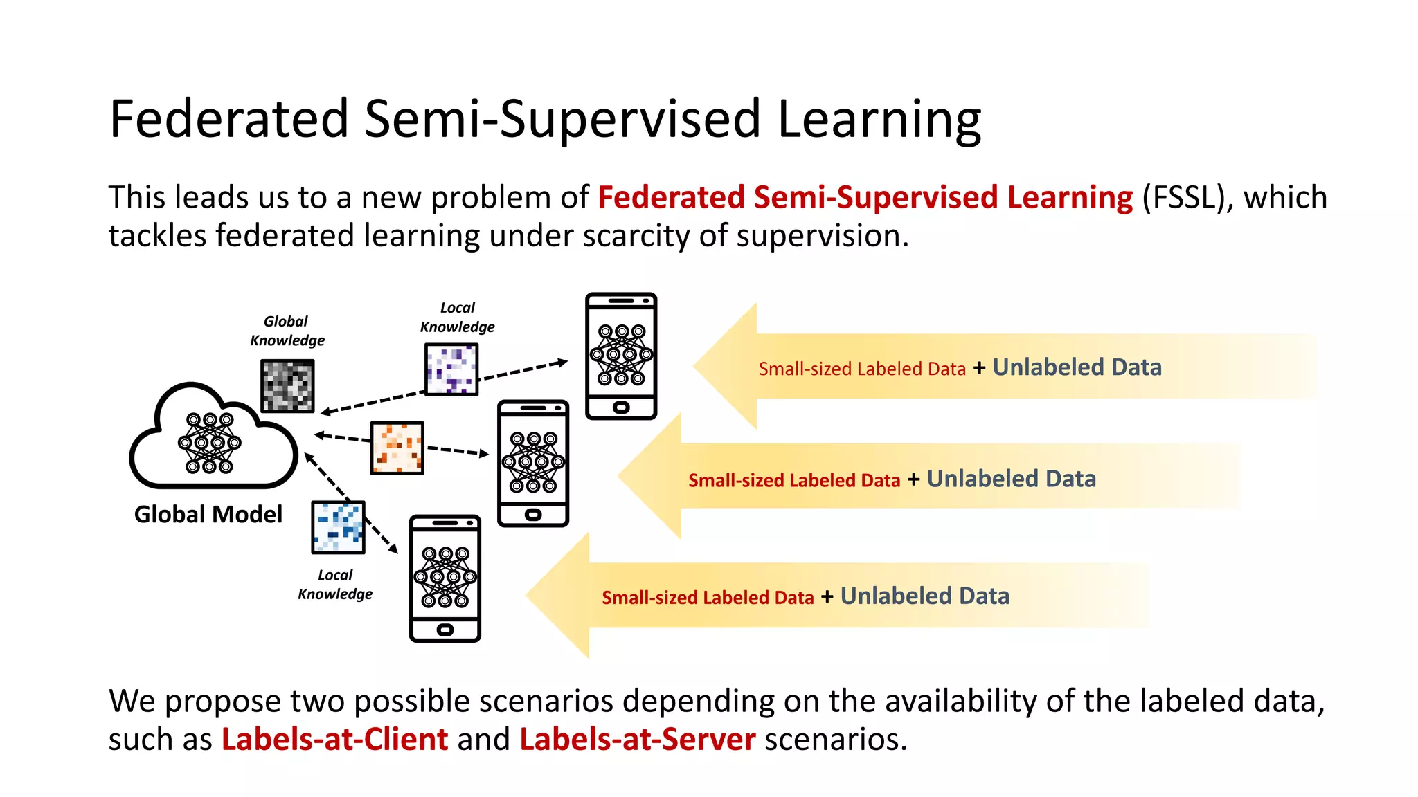 Federated Semi-Supervised Learning
This leads us to a new problem of Federated Semi-Supervised Learning (FSSL), which
tackles federated learning under scarcity of supervision.
We propose two possible scenarios depending on the availability of the labeled data,
such as Labels-at-Client and Labels-at-Server scenarios.
Global Model
Global
Knowledge
Local
Knowledge
Local
Knowledge
Small-sized Labeled Data + Unlabeled Data
Small-sized Labeled Data + Unlabeled Data
Small-sized Labeled Data + Unlabeled Data
 