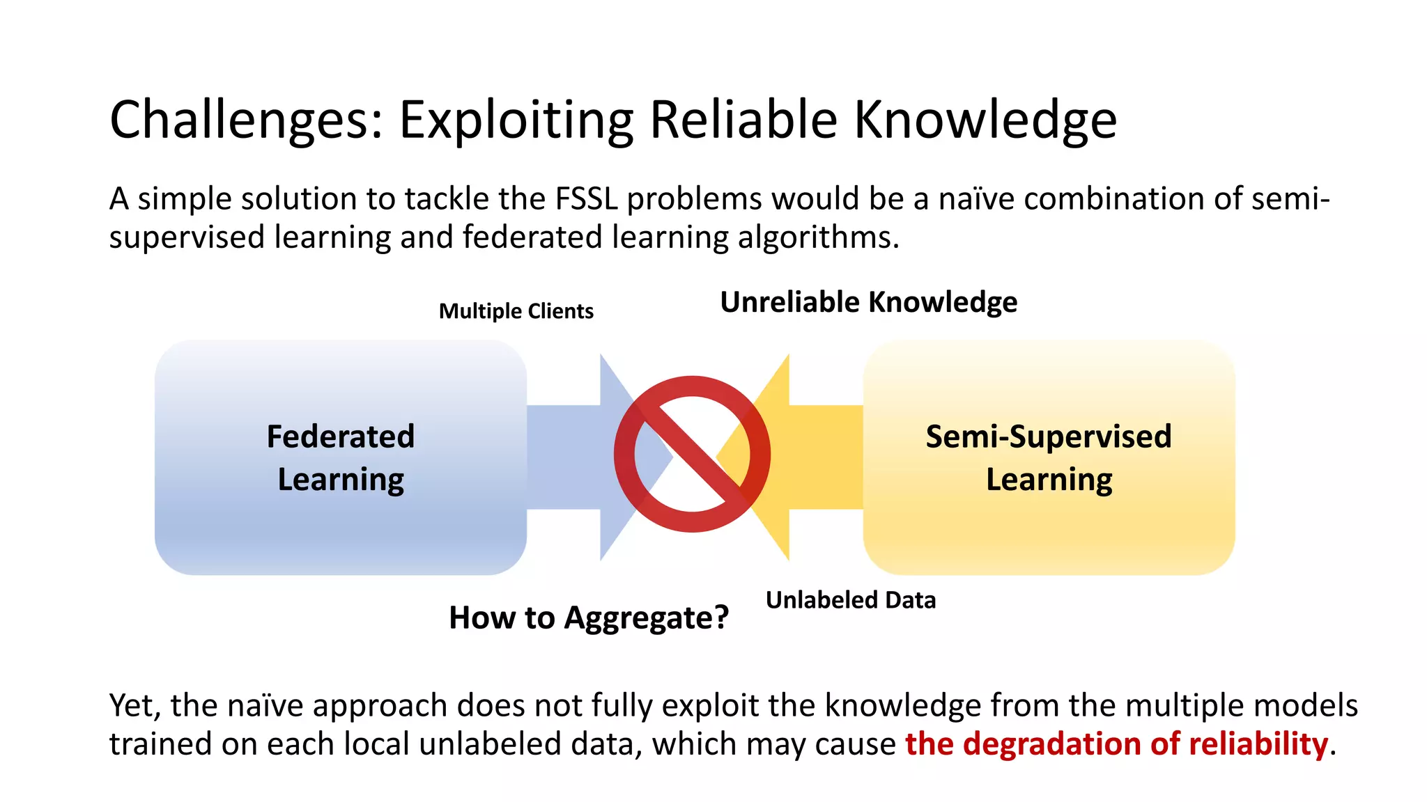 Challenges: Exploiting Reliable Knowledge
A simple solution to tackle the FSSL problems would be a naïve combination of semi-
supervised learning and federated learning algorithms.
Yet, the naïve approach does not fully exploit the knowledge from the multiple models
trained on each local unlabeled data, which may cause the degradation of reliability.
Federated
Learning
Semi-Supervised
Learning
Unreliable Knowledge
How to Aggregate?
Multiple Clients
Unlabeled Data
 