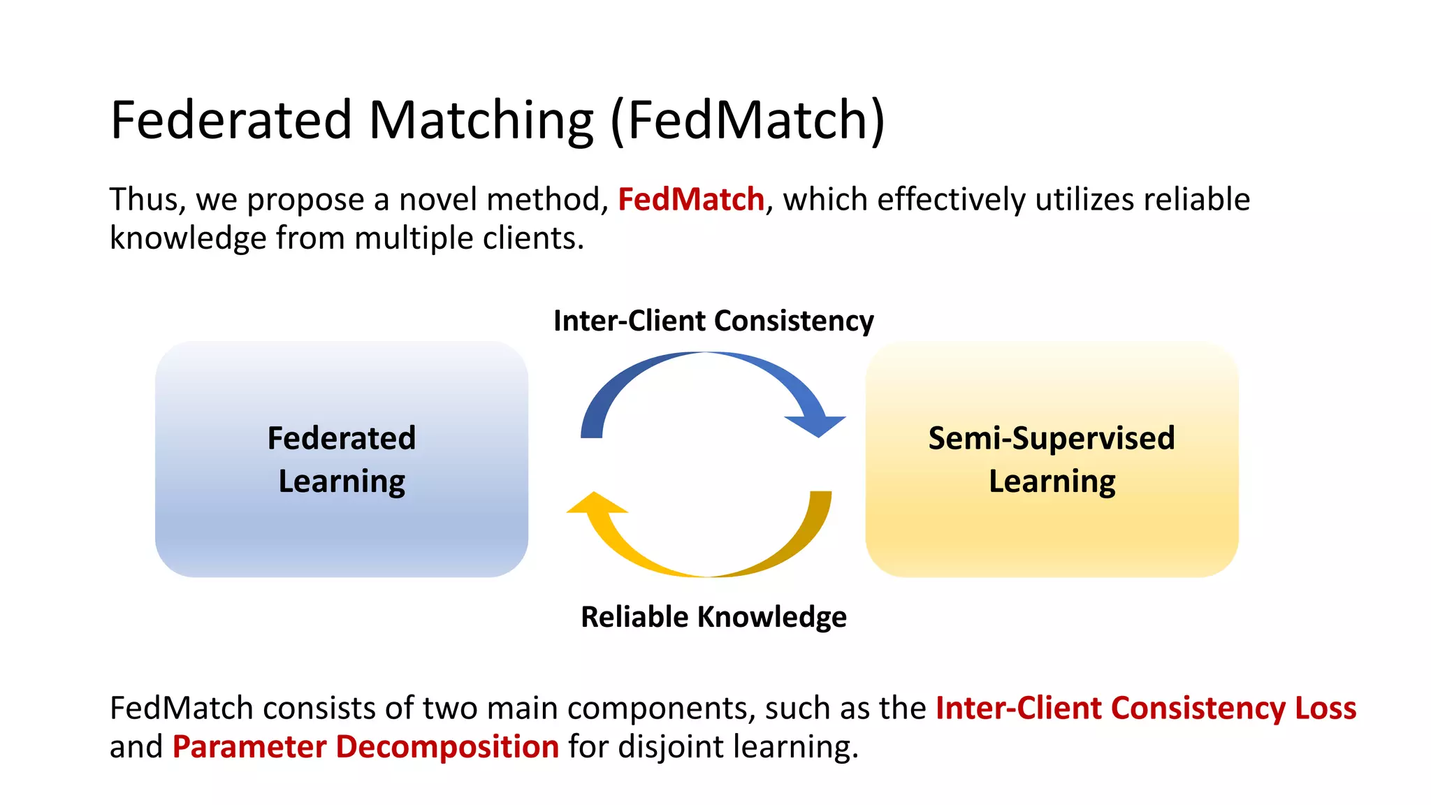 Federated Matching (FedMatch)
Thus, we propose a novel method, FedMatch, which effectively utilizes reliable
knowledge from multiple clients.
FedMatch consists of two main components, such as the Inter-Client Consistency Loss
and Parameter Decomposition for disjoint learning.
Federated
Learning
Semi-Supervised
Learning
Inter-Client Consistency
Reliable Knowledge
 