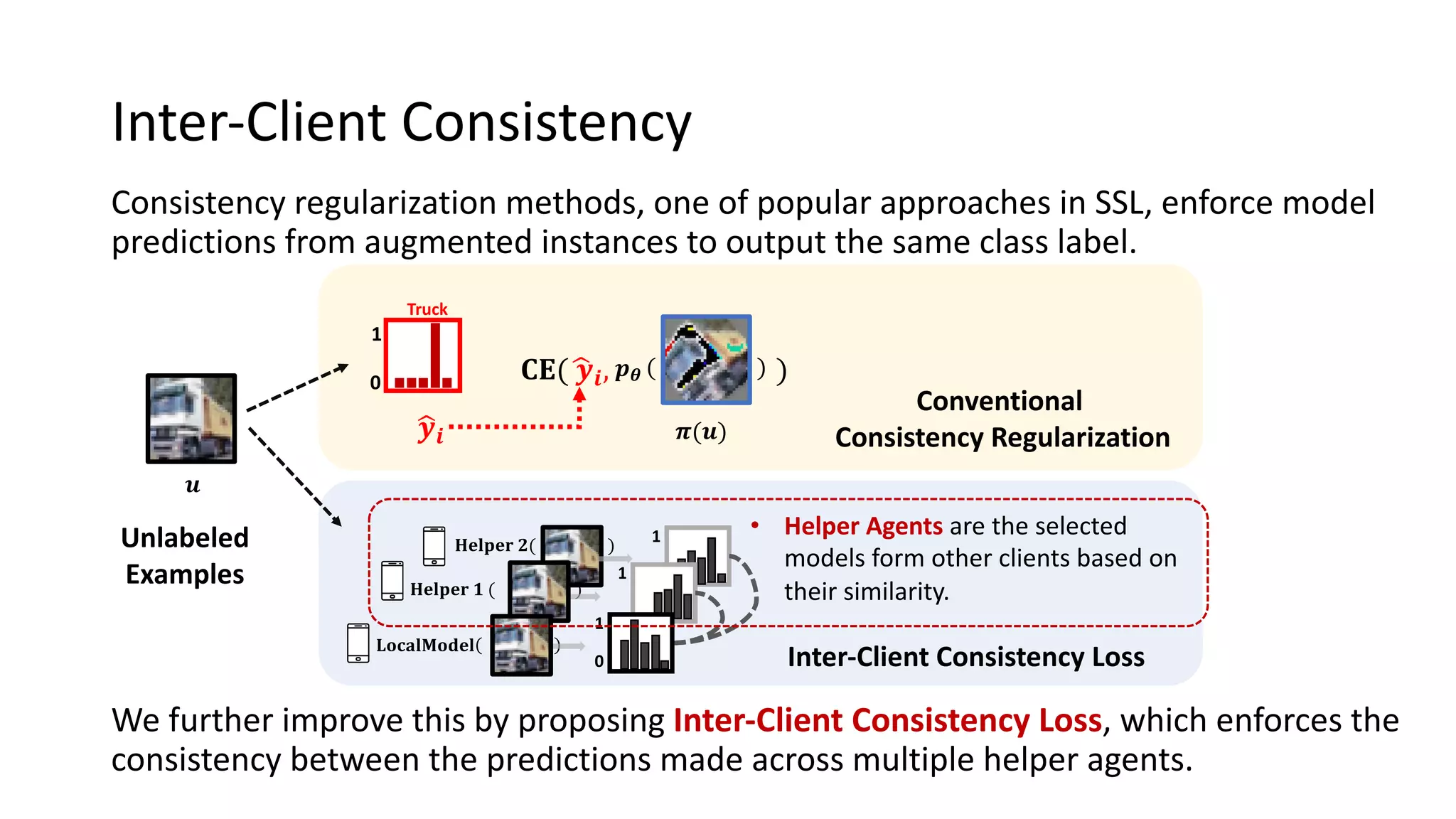 Inter-Client Consistency
Consistency regularization methods, one of popular approaches in SSL, enforce model
predictions from augmented instances to output the same class label.
Unlabeled
Examples
𝒖
We further improve this by proposing Inter-Client Consistency Loss, which enforces the
consistency between the predictions made across multiple helper agents.
Inter-Client Consistency Loss
0
1
!
𝒚𝒊
𝐂𝐄(!
𝒚𝒊, )
𝝅(𝒖)
𝒑𝜽
Truck
Conventional
Consistency Regularization
𝐇𝐞𝐥𝐩𝐞𝐫 𝟐( ) 1
𝐇𝐞𝐥𝐩𝐞𝐫 𝟏 ( )
1
1
𝐋𝐨𝐜𝐚𝐥𝐌𝐨𝐝𝐞𝐥
0
0
• Helper Agents are the selected
models form other clients based on
their similarity.
 
