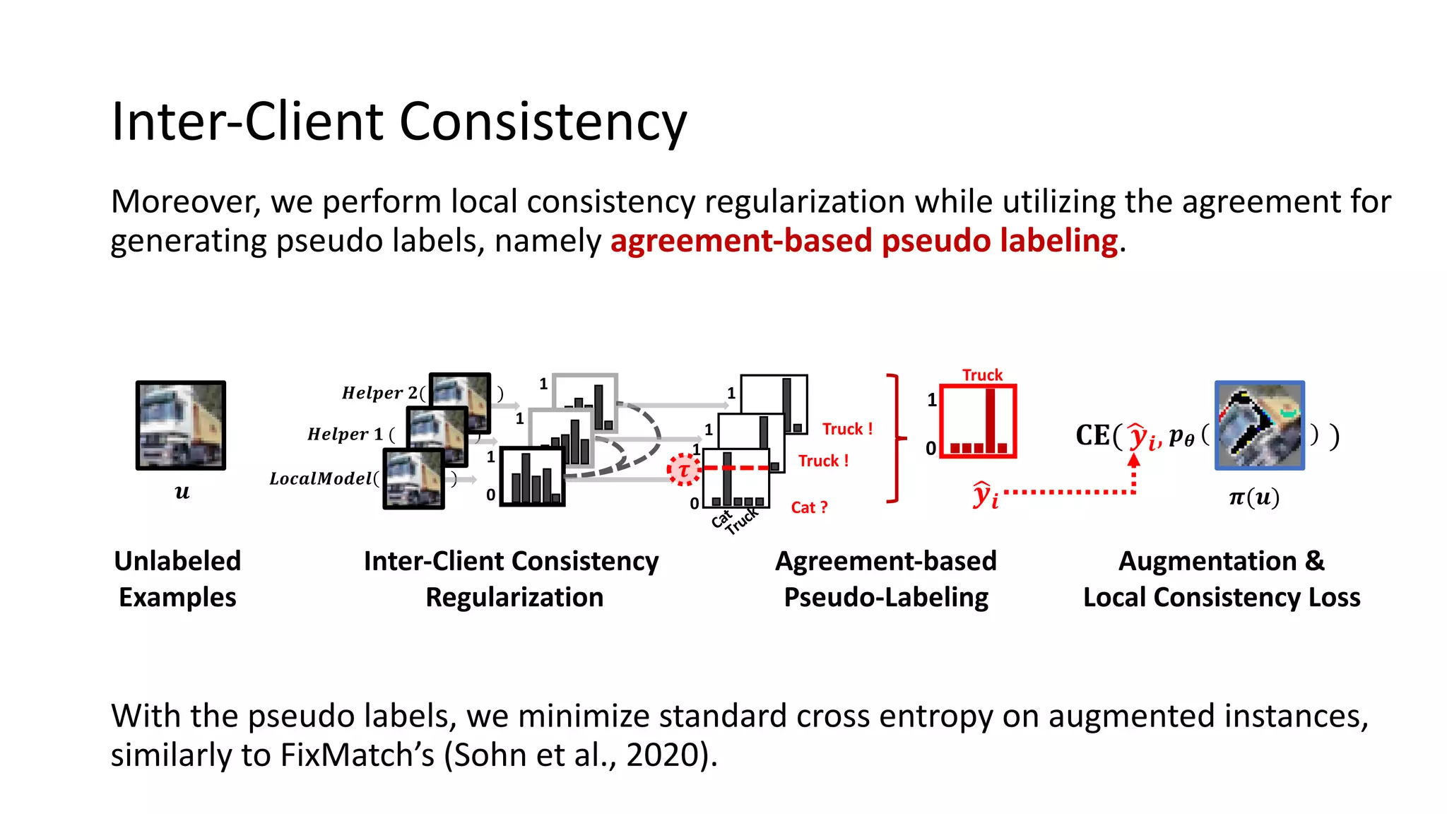 Inter-Client Consistency
Moreover, we perform local consistency regularization while utilizing the agreement for
generating pseudo labels, namely agreement-based pseudo labeling.
With the pseudo labels, we minimize standard cross entropy on augmented instances,
similarly to FixMatch’s (Sohn et al., 2020).
𝑯𝒆𝒍𝒑𝒆𝒓 𝟏 ( )
𝑯𝒆𝒍𝒑𝒆𝒓 𝟐( )
Unlabeled
Examples
Inter-Client Consistency
Regularization
𝑳𝒐𝒄𝒂𝒍𝑴𝒐𝒅𝒆𝒍
0
0
1
0
1
0
1
𝒖
0
0
1
0
1
0
1 0
1
!
𝒚𝒊
Agreement-based
Pseudo-Labeling
𝐂𝐄(!
𝒚𝒊, )
𝝅(𝒖)
𝒑𝜽
Truck
Truck !
Cat
Augmentation &
Local Consistency Loss
𝝉
Truck
Truck !
Cat ?
 