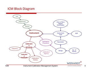 ICM Block Diagram
Instrument Instrument
Type
Parameter
Range
One or More
Master
Certificates
No. of
Points
SOP
Calibration
Procedure
Calibratio
n
Certificate
Calibratio
n
Schedule
Calibration
History
Calibration
Agency
Department
Unit
Section
Frequency
4ICM Instrument Calibration Management System
 