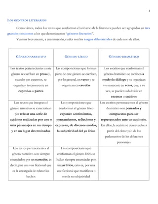 7
LOS GÉNEROS LITERARIOS
Como vimos, todos los textos que conforman el universo de la literatura pueden ser agrupados en tres
grandes conjuntos a los que denominamos “géneros literarios”.
Veamos brevemente, a continuación, cuáles son los rasgos diferenciales de cada uno de ellos.
GÉNERO NARRATIVO GÉNERO LÍRICO GÉNERO DRAMÁTICO
Los textos pertenecientes a este
género se escriben en prosa y,
cuando son extensos, se
organizan internamente en
capítulos o partes
Las composiciones que forman
parte de este género se escriben,
por lo general, en verso y se
organizan en estrofas
Los escritos que conforman el
género dramático se escriben a
modo de diálogo y se organizan
internamente en actos, que, a su
vez, se pueden subdividir en
escenas o cuadros
Los textos que integran el
género narrativo se caracterizan
por relatar una serie de
acciones realizadas por uno o
más personajes en un tiempo
y en un lugar determinados
Las composiciones que
conforman el género lírico
exponen sentimientos,
pensamientos, reflexiones y
expresan, de diversos modos,
la subjetividad del yo lírico
Los escritos pertenecientes al género
dramático son pensados y
compuestos para ser
representados ante un auditorio.
En ellos, la acción se desenvuelve a
partir del obrar y/o de los
parlamentos de los diferentes
personajes
Los textos pertenecientes al
género narrativo son siempre
enunciados por un narrador, es
decir, por una voz ficcional que
es la encargada de relatar los
hechos
Las composiciones que
conforman el género lírico se
hallan siempre enunciadas por
un yo lírico, esto es, por una
voz ficcional que manifiesta o
revela su subjetividad
 