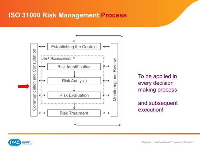 Governance, Risk Management, and Internal Control | PPT