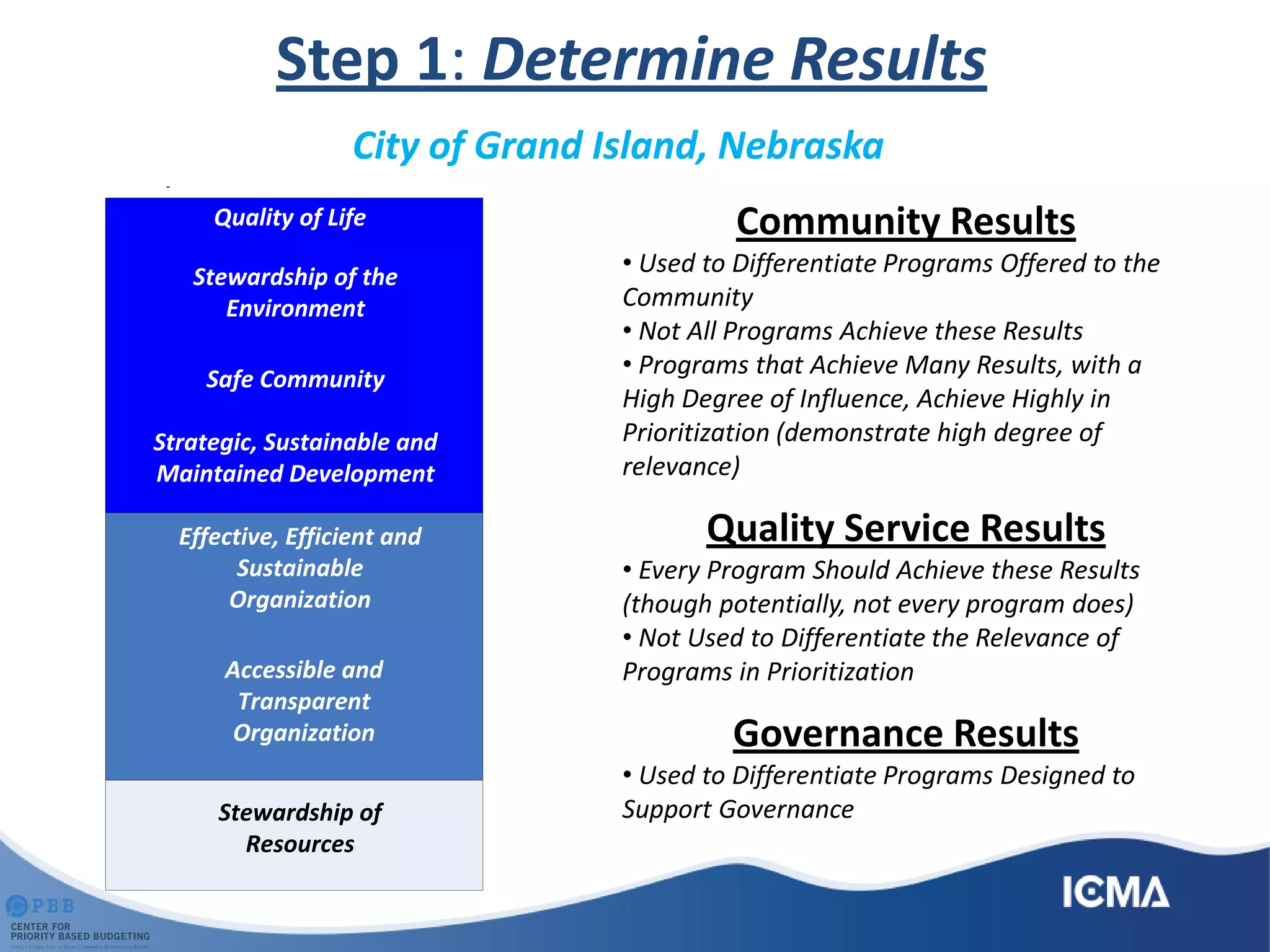 Step 1: Determine Results
City of Grand Island, Nebraska
Quality of Life
Stewardship of the
Environment
Safe Community
Strategic, Sustainable and
Maintained Development
City of Grand Island Results
Effective, Efficient and
Sustainable
Organization
Accessible and
Transparent
Organization
Stewardship of
Resources
Community Results
• Used to Differentiate Programs Offered to the
Community
• Not All Programs Achieve these Results
• Programs that Achieve Many Results, with a
High Degree of Influence, Achieve Highly in
Prioritization (demonstrate high degree of
relevance)
Quality Service Results
• Every Program Should Achieve these Results
(though potentially, not every program does)
• Not Used to Differentiate the Relevance of
Programs in Prioritization
Governance Results
• Used to Differentiate Programs Designed to
Support Governance
 