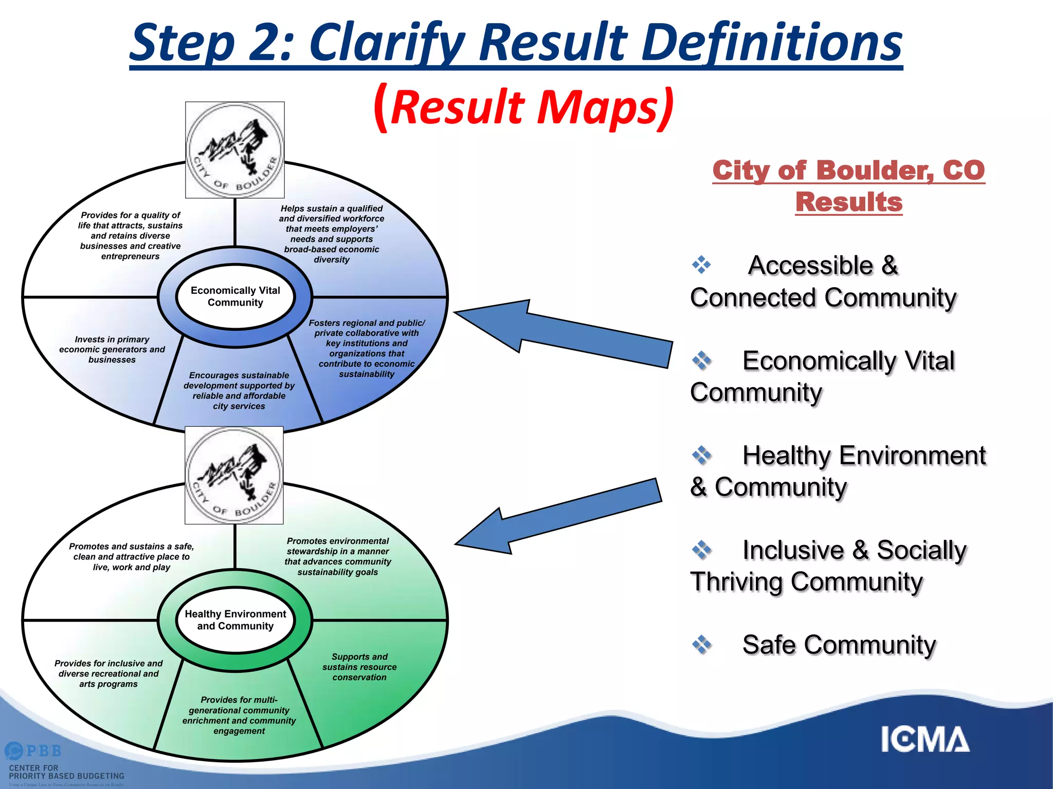 Step 2: Clarify Result Definitions
(Result Maps)
City of Boulder, CO
Results
 Accessible &
Connected Community
 Economically Vital
Community
 Healthy Environment
& Community
 Inclusive & Socially
Thriving Community
 Safe Community
Economically Vital
Community
Fosters regional and public/
private collaborative with
key institutions and
organizations that
contribute to economic
sustainability
Provides for a quality of
life that attracts, sustains
and retains diverse
businesses and creative
entrepreneurs
Helps sustain a qualified
and diversified workforce
that meets employers’
needs and supports
broad-based economic
diversity
Invests in primary
economic generators and
businesses
Encourages sustainable
development supported by
reliable and affordable
city services
Healthy Environment
and Community
Supports and
sustains resource
conservation
Promotes and sustains a safe,
clean and attractive place to
live, work and play
Promotes environmental
stewardship in a manner
that advances community
sustainability goals
Provides for inclusive and
diverse recreational and
arts programs
Provides for multi-
generational community
enrichment and community
engagement
 