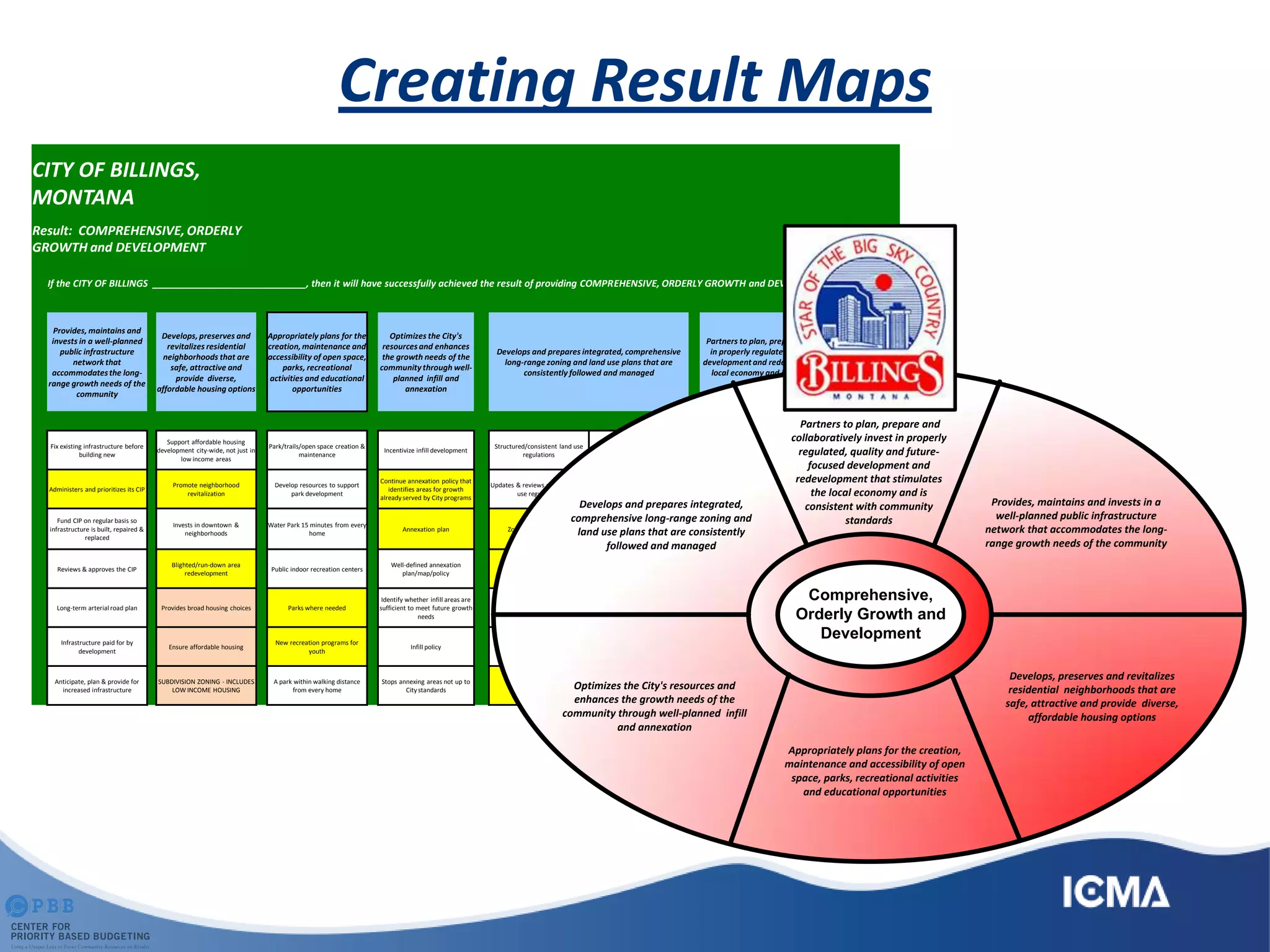 Creating Result Maps
CITY OF BILLINGS,
MONTANA
Result: COMPREHENSIVE, ORDERLY
GROWTH and DEVELOPMENT
If the CITY OF BILLINGS _____________________________, then it will have successfully achieved the result of providing COMPREHENSIVE, ORDERLY GROWTH and DEVELOPMENT
Provides, maintains and
invests in a well-planned
public infrastructure
network that
accommodatesthe long-
range growth needs of the
community
Develops, preserves and
revitalizes residential
neighborhoods that are
safe, attractive and
provide diverse,
affordable housing options
Appropriately plans for the
creation,maintenance and
accessibility of open space,
parks, recreational
activities and educational
opportunities
Optimizes the City's
resources and enhances
the growth needs of the
communitythrough well-
planned infill and
annexation
Develops and prepares integrated, comprehensive
long-range zoning and land use plans that are
consistently followed and managed
Partners to plan, prepare and collaboratively invest
in properly regulated, quality and future-focused
development and redevelopment that stimulates the
local economy and is consistent with community
standards
Fix existing infrastructure before
building new
Support affordable housing
development city-wide, not just in
low income areas
Park/trails/open space creation &
maintenance
Incentivize infill development
Structured/consistent land use
regulations
Funds the planning department Following existing phase policies
Invests in downtown &
neighborhoods
Administers and prioritizes its CIP
Promote neighborhood
revitalization
Develop resources to support
park development
Continue annexation policy that
identifies areas for growth
already served by City programs
Updates & reviews as zoning/land
use regulations
Planning related to growth Developer buy-in
Blighted/run-down area
redevelopment
Fund CIP on regular basis so
infrastructure is built, repaired &
replaced
Invests in downtown &
neighborhoods
Water Park 15 minutes from every
home
Annexation plan Zoning regulations (2) Planning for development
Reviews & approves fees for
service that cover at least 75% of
that true cost of development
review
Invest in downtown
Reviews & approves the CIP
Blighted/run-down area
redevelopment
Public indoor recreation centers
Well-defined annexation
plan/map/policy
Mixed use structures and
neighborhoods
Master plan
Figure "real cost" of
developments before approving
Dangerous building abatement
Long-term arterial road plan Provides broad housing choices Parks where needed
Identify whether infill areas are
sufficient to meet future growth
needs
Good zoning
Prepare/implement
neighborhood plans
Development review boards
De-localize businesses (so that I
don't have to travel across town
to get what I want)
Infrastructure paid for by
development
Ensure affordable housing
New recreation programs for
youth
Infill policy Zoning control Future planning Developers follow the rules
Support & encourage small
business
Anticipate, plan & provide for
increased infrastructure
SUBDIVISION ZONING - INCLUDES
LOW INCOME HOUSING
A park within walking distance
from every home
Stops annexing areas not up to
City standards
Green zone
Provide for long-range planning &
annexation
Partnering with development
community
Save small businesses
Comprehensive,
Orderly Growth and
Development
Develops, preserves and revitalizes
residential neighborhoods that are
safe, attractive and provide diverse,
affordable housing options
Develops and prepares integrated,
comprehensive long-range zoning and
land use plans that are consistently
followed and managed
Partners to plan, prepare and
collaboratively invest in properly
regulated, quality and future-
focused development and
redevelopment that stimulates
the local economy and is
consistent with community
standards
Optimizes the City's resources and
enhances the growth needs of the
community through well-planned infill
and annexation
Appropriately plans for the creation,
maintenance and accessibility of open
space, parks, recreational activities
and educational opportunities
Provides, maintains and invests in a
well-planned public infrastructure
network that accommodates the long-
range growth needs of the community
 