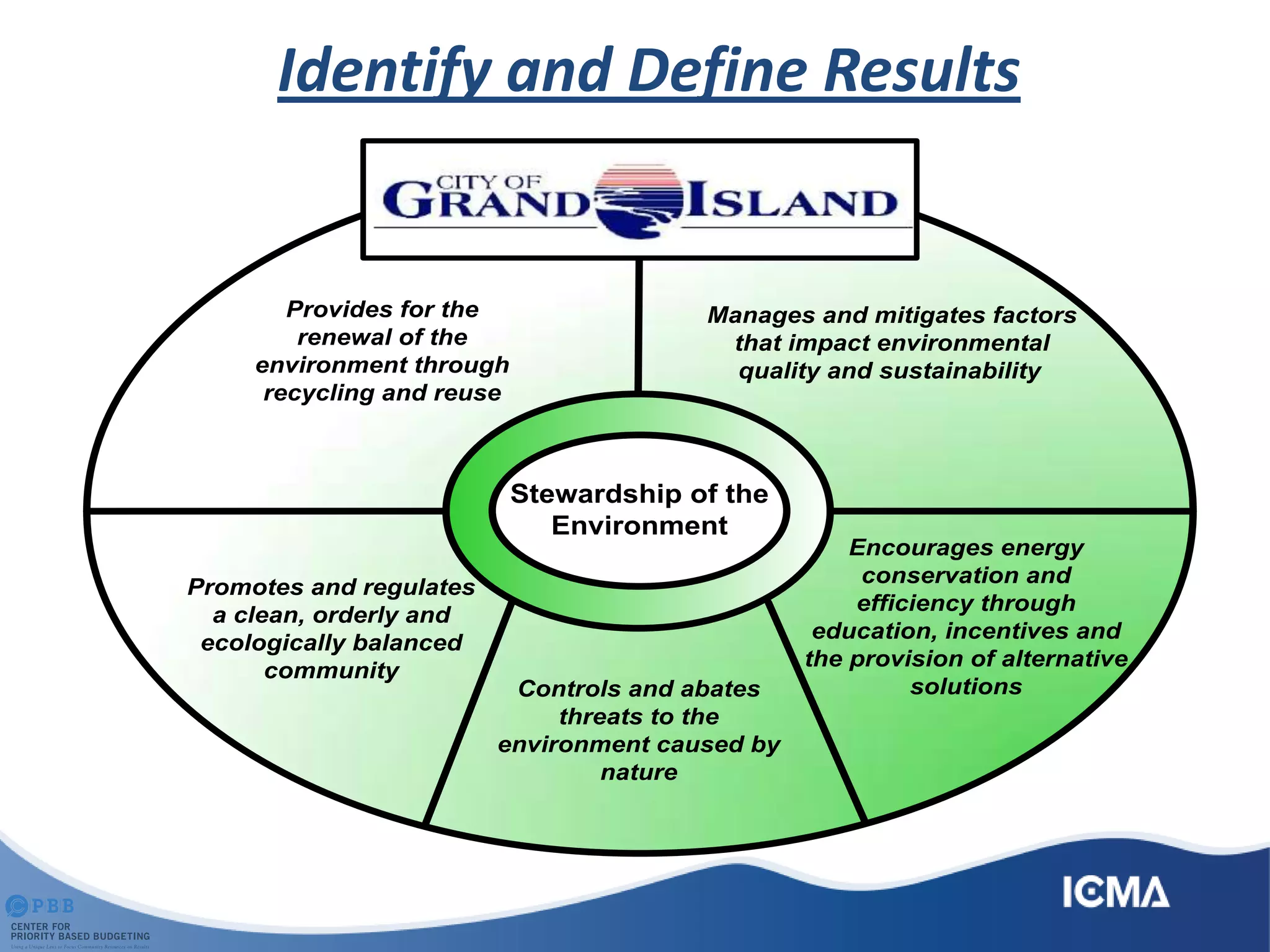 Identify and Define Results
Stewardship of the
Environment
Encourages energy
conservation and
efficiency through
education, incentives and
the provision of alternative
solutions
Provides for the
renewal of the
environment through
recycling and reuse
Manages and mitigates factors
that impact environmental
quality and sustainability
Promotes and regulates
a clean, orderly and
ecologically balanced
community
Controls and abates
threats to the
environment caused by
nature
 