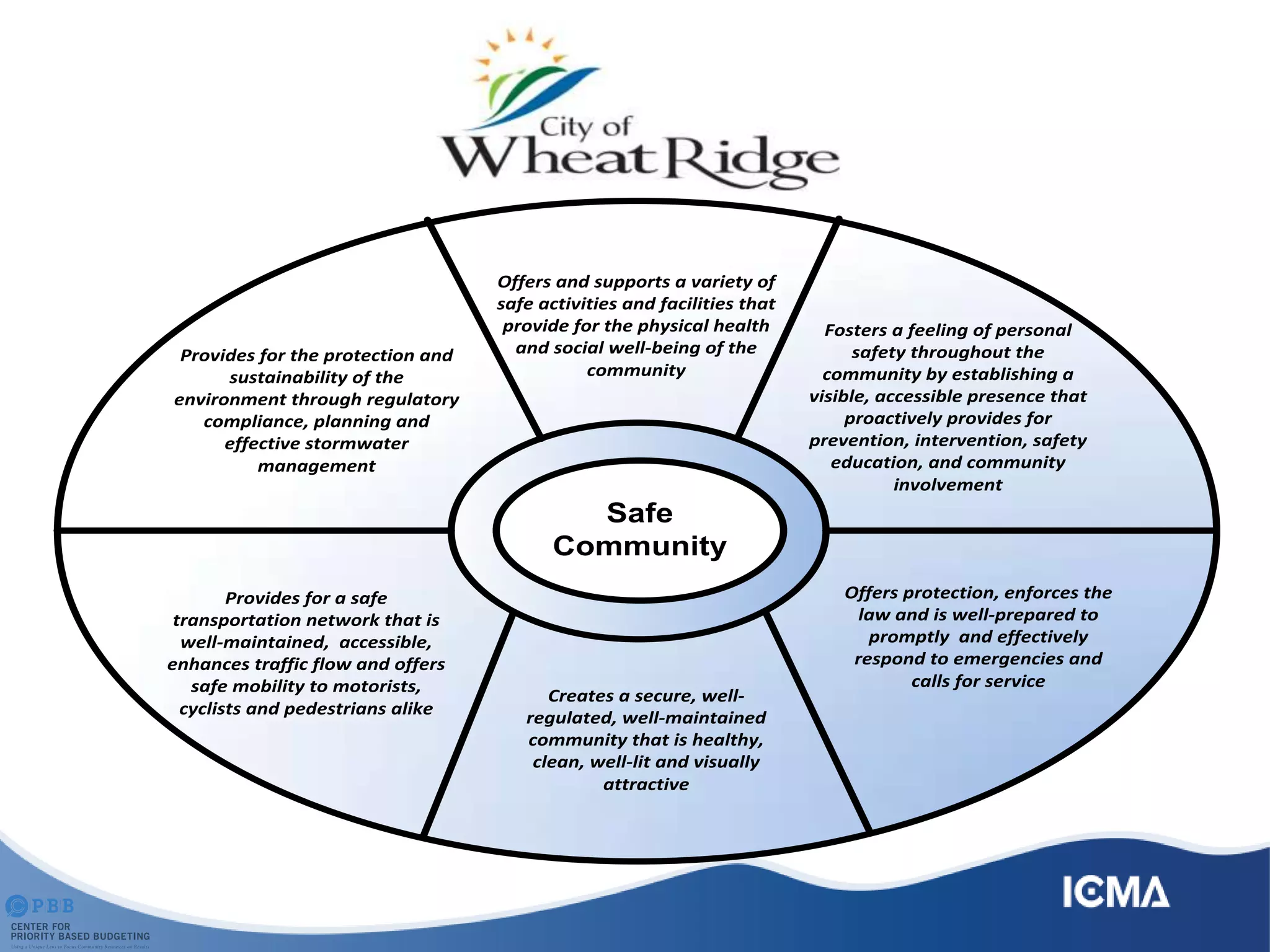 Safe
Community
Offers protection, enforces the
law and is well-prepared to
promptly and effectively
respond to emergencies and
calls for service
Provides for the protection and
sustainability of the
environment through regulatory
compliance, planning and
effective stormwater
management
Offers and supports a variety of
safe activities and facilities that
provide for the physical health
and social well-being of the
community
Provides for a safe
transportation network that is
well-maintained, accessible,
enhances traffic flow and offers
safe mobility to motorists,
cyclists and pedestrians alike
Creates a secure, well-
regulated, well-maintained
community that is healthy,
clean, well-lit and visually
attractive
Fosters a feeling of personal
safety throughout the
community by establishing a
visible, accessible presence that
proactively provides for
prevention, intervention, safety
education, and community
involvement
 