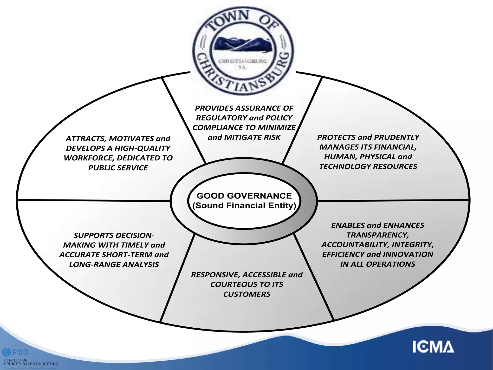 GOOD GOVERNANCE
(Sound Financial Entity)
ENABLES and ENHANCES
TRANSPARENCY,
ACCOUNTABILITY, INTEGRITY,
EFFICIENCY and INNOVATION
IN ALL OPERATIONS
ATTRACTS, MOTIVATES and
DEVELOPS A HIGH-QUALITY
WORKFORCE, DEDICATED TO
PUBLIC SERVICE
PROVIDES ASSURANCE OF
REGULATORY and POLICY
COMPLIANCE TO MINIMIZE
and MITIGATE RISK
SUPPORTS DECISION-
MAKING WITH TIMELY and
ACCURATE SHORT-TERM and
LONG-RANGE ANALYSIS
RESPONSIVE, ACCESSIBLE and
COURTEOUS TO ITS
CUSTOMERS
PROTECTS and PRUDENTLY
MANAGES ITS FINANCIAL,
HUMAN, PHYSICAL and
TECHNOLOGY RESOURCES
 