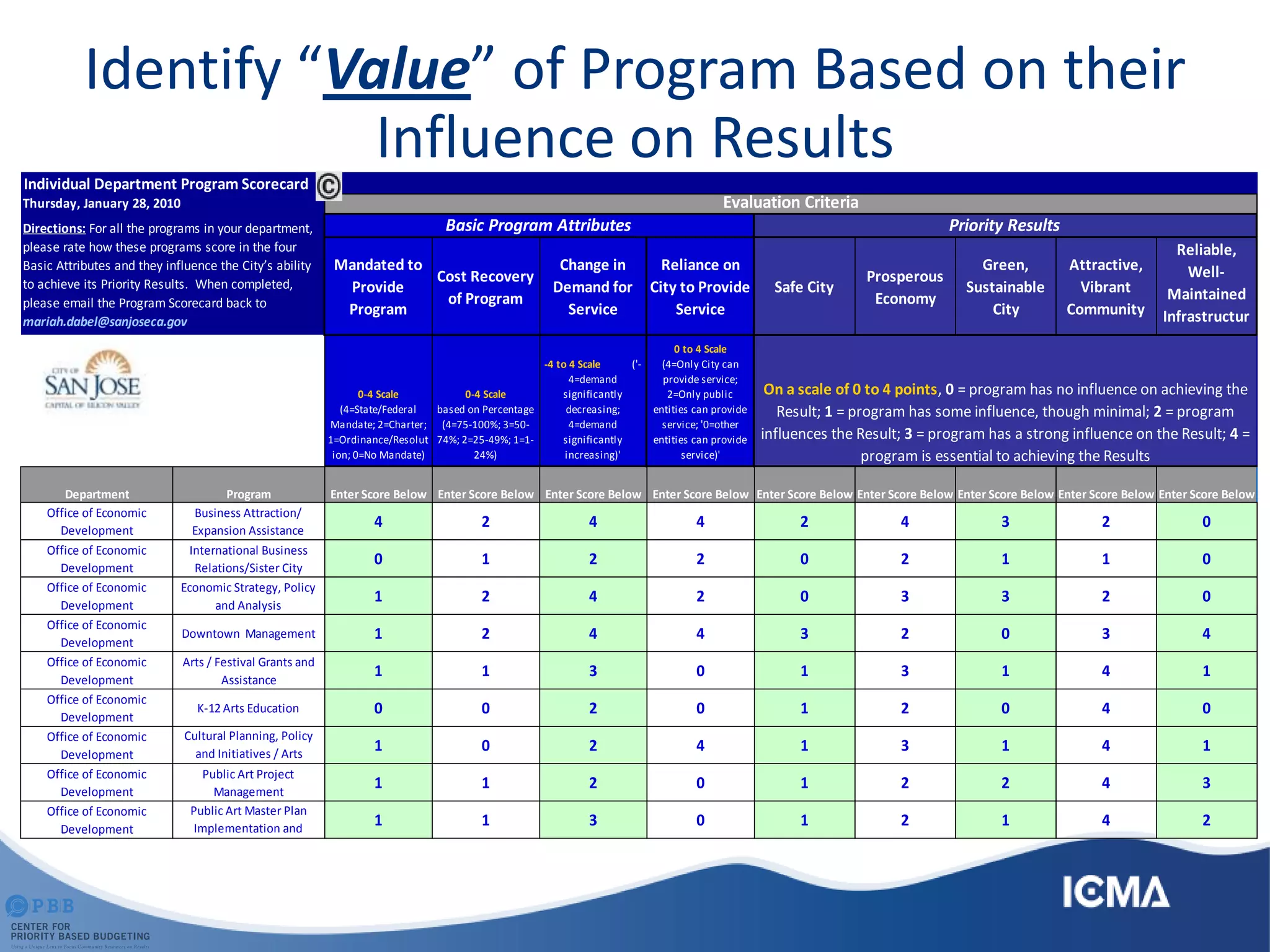 Identify “Value” of Program Based on their
Influence on Results
Individual Department Program Scorecard
Mandated to
Provide
Program
Cost Recovery
of Program
Change in
Demand for
Service
Reliance on
City to Provide
Service
Safe City
Prosperous
Economy
Green,
Sustainable
City
Attractive,
Vibrant
Community
Reliable,
Well-
Maintained
Infrastructur
e
0-4 Scale
(4=State/Federal
Mandate; 2=Charter;
1=Ordinance/Resolut
ion; 0=No Mandate)
0-4 Scale
based on Percentage
(4=75-100%; 3=50-
74%; 2=25-49%; 1=1-
24%)
-4 to 4 Scale ('-
4=demand
significantly
decreasing;
4=demand
significantly
increasing)'
0 to 4 Scale
(4=Only City can
provide service;
2=Only public
entities can provide
service; '0=other
entities can provide
service)'
Department Program Enter Score Below Enter Score Below Enter Score Below Enter Score Below Enter Score Below Enter Score Below Enter Score Below Enter Score Below Enter Score Below
Office of Economic
Development
Business Attraction/
Expansion Assistance
4 2 4 4 2 4 3 2 0
Office of Economic
Development
International Business
Relations/Sister City
0 1 2 2 0 2 1 1 0
Office of Economic
Development
Economic Strategy, Policy
and Analysis
1 2 4 2 0 3 3 2 0
Office of Economic
Development
Downtown Management 1 2 4 4 3 2 0 3 4
Office of Economic
Development
Arts / Festival Grants and
Assistance
1 1 3 0 1 3 1 4 1
Office of Economic
Development
K-12 Arts Education 0 0 2 0 1 2 0 4 0
Office of Economic
Development
Cultural Planning, Policy
and Initiatives / Arts
Commission
1 0 2 4 1 3 1 4 1
Office of Economic
Development
Public Art Project
Management
1 1 2 0 1 2 2 4 3
Office of Economic
Development
Public Art Master Plan
Implementation and
Interagency Coordination
1 1 3 0 1 2 1 4 2
On a scale of 0 to 4 points, 0 = program has no influence on achieving the
Result; 1 = program has some influence, though minimal; 2 = program
influences the Result; 3 = program has a strong influence on the Result; 4 =
program is essential to achieving the Results
Directions: For all the programs in your department,
please rate how these programs score in the four
Basic Attributes and they influence the City’s ability
to achieve its Priority Results. When completed,
please email the Program Scorecard back to
mariah.dabel@sanjoseca.gov
Thursday, January 28, 2010 Evaluation Criteria
Basic Program Attributes Priority Results
 