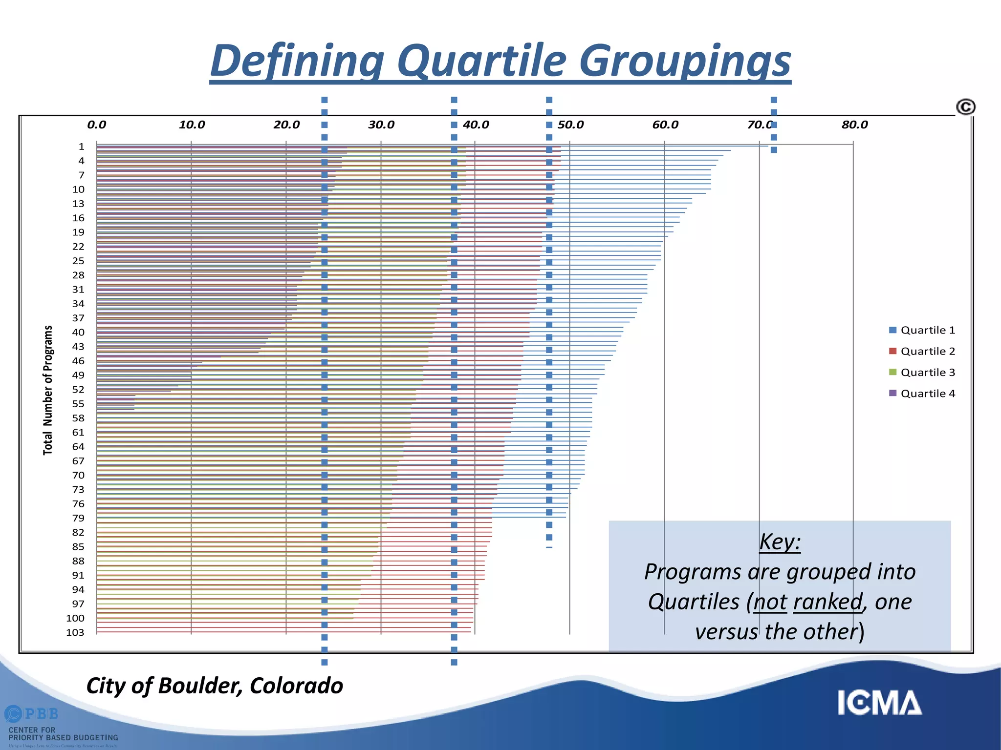 Defining Quartile Groupings
0.0 10.0 20.0 30.0 40.0 50.0 60.0 70.0 80.0
1
4
7
10
13
16
19
22
25
28
31
34
37
40
43
46
49
52
55
58
61
64
67
70
73
76
79
82
85
88
91
94
97
100
103
Total Score for Community Oriented Programs
TotalNumberofPrograms
Quartile 1
Quartile 2
Quartile 3
Quartile 4
Key:
Programs are grouped into
Quartiles (not ranked, one
versus the other)
City of Boulder, Colorado
 
