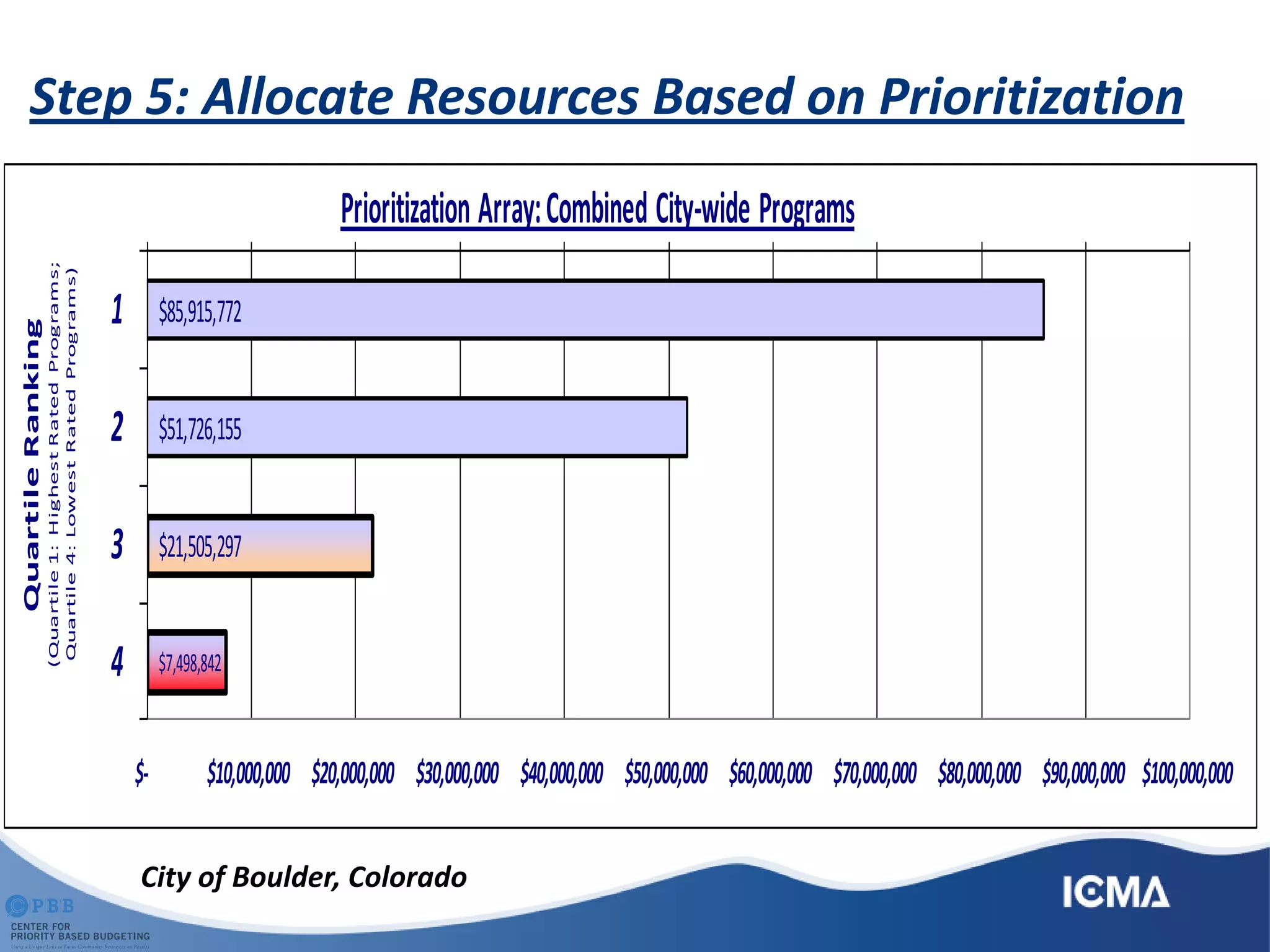 Step 5: Allocate Resources Based on Prioritization
$85,915,772
$51,726,155
$21,505,297
$7,498,842
$- $10,000,000 $20,000,000 $30,000,000 $40,000,000 $50,000,000 $60,000,000 $70,000,000 $80,000,000 $90,000,000 $100,000,000
1
2
3
4
QuartileRanking
(Quartile1:HighestRatedPrograms;
Quartile4:LowestRatedPrograms)
Prioritization Array:Combined City-wide Programs
City of Boulder, Colorado
 
