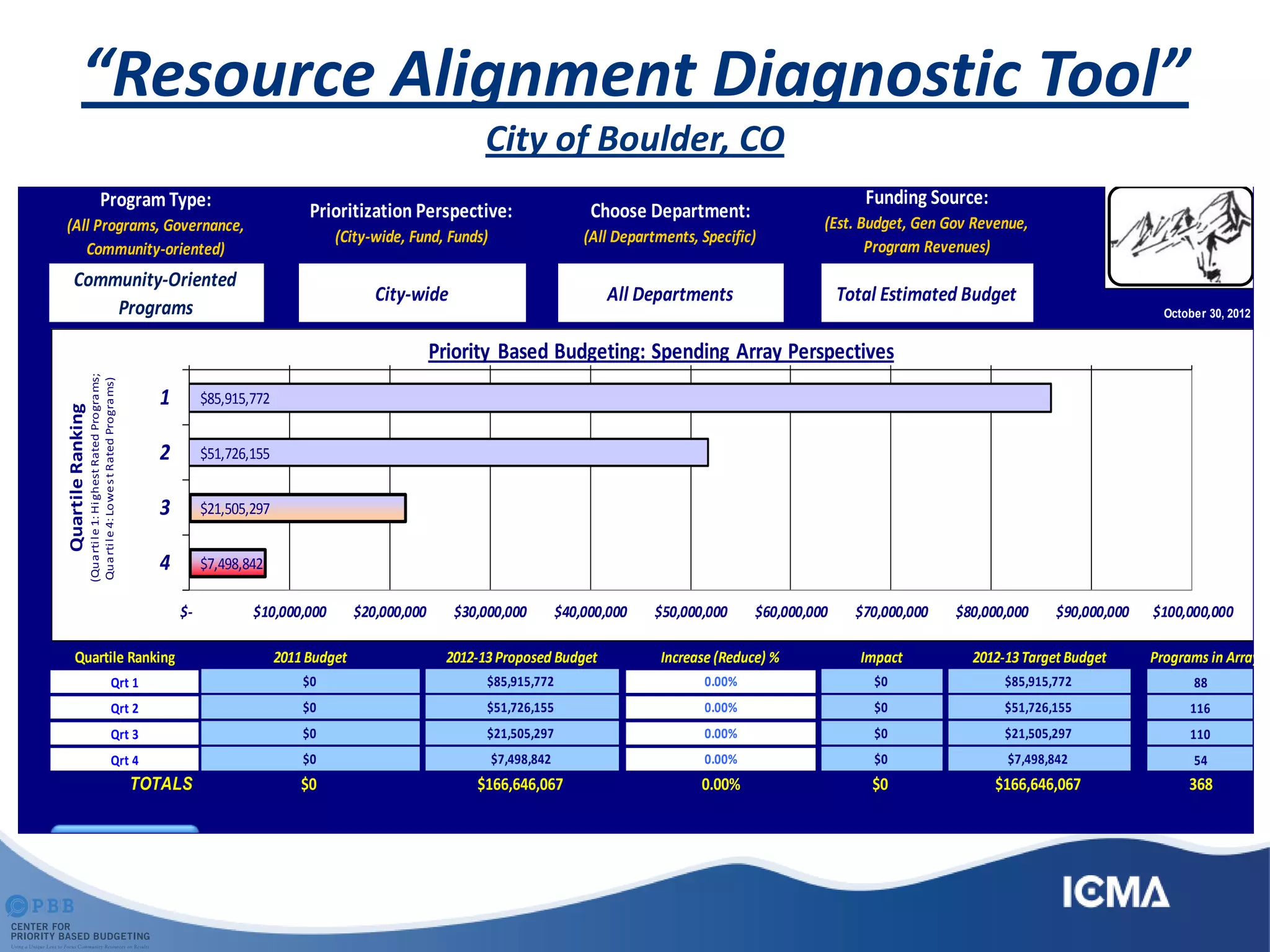 “Resource Alignment Diagnostic Tool”
City of Boulder, CO
Quartile Ranking Programs in Array
Qrt 1 88
Qrt 2 116
Qrt 3 1102-10%
Qrt 4 54
TOTALS 368
October 30, 2012
Community-Oriented
Programs
All Departments
Funding Source:
(Est. Budget, Gen Gov Revenue,
Program Revenues)
Total Estimated BudgetCity-wide
Prioritization Perspective:
(City-wide, Fund, Funds)
Choose Department:
(All Departments, Specific)
Program Type:
(All Programs, Governance,
Community-oriented)
$00.00%
0.00%
$0
$0
$85,915,772
$21,505,297
$51,726,155
0.00%
$0
$0
$0 $85,915,772
$51,726,155 0.00%
$0 $166,646,067 0.00% $0 $166,646,067
2012-13Proposed Budget Increase (Reduce) % Impact 2012-13Target Budget
$0
$0
2011Budget
$7,498,842
$21,505,297
$7,498,842
$85,915,772
$51,726,155
$21,505,297
$7,498,842
$- $10,000,000 $20,000,000 $30,000,000 $40,000,000 $50,000,000 $60,000,000 $70,000,000 $80,000,000 $90,000,000 $100,000,000
1
2
3
4
QuartileRanking
(Quartile1:HighestRatedPrograms;
Quartile4:LowestRatedPrograms)
Priority Based Budgeting: Spending Array Perspectives
 