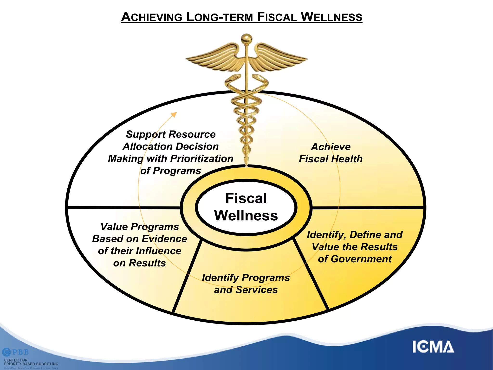 Fiscal
Wellness
Achieve
Fiscal Health
Value Programs
Based on Evidence
of their Influence
on Results
Support Resource
Allocation Decision
Making with Prioritization
of Programs
Identify, Define and
Value the Results
of Government
Identify Programs
and Services
ACHIEVING LONG-TERM FISCAL WELLNESS
 