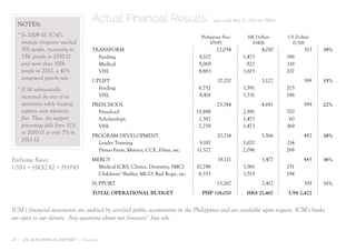 NOTES:
                                     Actual Financial Results                             year ended May 31, 2011 (in ‘000s)


  * In 2009-10, ICM’s                                                              Philippine Peso          HK Dollars         US Dollars
    strategic programs reached                                                          (PHP)                (HK$)               (US$)
    50k people, increasing to        TRANSFORM                                             22,054                   4,010             513   19%
    75K people in 2010-11              Feeding                                    8,102                   1,473                188
    and more than 100k                 Medical                                    5,069                     922                118
    people in 2012, a 41%              VHL                                        8,883                   1,615                207
    compound growth rate.            UPLIFT                                                 17,170                  3,122             399   15%
  * ICM substantially                  Feeding                                    8,752                   1,591                203
    increased the size of its          VHL                                        8,418                   1,531                196
    operations while keeping         PRESCHOOL                                             25,744                   4,681             599   22%
    support costs relatively           Preschool                                 15,898                   2,891                370
    flat. Thus, the support            Scholarships                               2,587                   1,473                 60
    percentage falls from 11%          VHL                                        7,259                   1,473                169
    in 2010-11 to only 7% in
                                     PROGRAM DEVELOPMENT                                   20,714                   3,766             482   18%
    2011-12.
                                       Leader Training                            9,187                   1,670                214
                                       Demo Farm, Metrics, CCE, Films, etc.      11,527                   2,096                268
Exchange Rates:                      MERCY                                                  19,121                  3,477             445   16%
US$1 = HK$7.82 = PHP43                 Medical (CRS, Clinics, Dentistry, SMC)    10,788                   1,961                251
                                       Childrens’ Shelter, MCO, Red Rope, etc.    8,333                   1,515                194
                                     SUPPORT                                               13,267                   2,412             309   11%
                                     TOTAL OPERATIONAL BUDGET                      PHP 118,070              HK$ 21,467         US$ 2,422


ICM’s financial statements are audited by certified public accountants in the Philippines and are available upon request. ICM’s books
are open to our donors. Any questions about our finances? Just ask.


28 | 2011 ICM ANNUAL REPORT | Financials
 