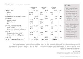 Budget             year ending May 31, 2012 (in ‘000s)
                                                                                                                               NOTES:
                                                         Philippine Peso     HK Dollars        US Dollars
                                                              (PHP)           (HK$)              (US$)                         * ICM’s increased budget
                                                                                                                                 for 2011-12 is almost
TRANSFORM                                                        82,496             14,791           1,919        46%
                                                                                                                                 entirely attributable to
  Feeding                                           55,898                 10,163            1,300
                                                                                                                                 the massive increase in
  VHL                                               26,599                  4,836              619
                                                                                                                                 donated food. Value of
MALNOURISHED CHILDREN OUTREACH                                    6,284              1,143             146          4%           food donated to ICM was
JUMPSTART                                                        31,609              5,747             736        19%            US$0.3M in 2010-11
  Learning Centres                                  17,232                 3,133              401                                and US$1.4M in 2011-
  Scholarships                                       5,582                 1,015              130                                12.
  VHL                                                8,795                 1,599              205
                                                                                                                               * ICM’s cash expenses were
PROGRAM DEVELOPMENT                                              22,029             4,005              512        12%            US$2.422M in 2010-
  Leader Training                                   17,251                  3,137             401
                                                                                                                                 11 and US$2.749M
  Demo Farm, Metrics, CCE, Films, etc.               4,777                    869             111
                                                                                                                                 in 2011-12, a 13%
MERCY                                                            22,836              4,152             531        13%            increase. This increase
  Medical (CRS, Clinics, SMC)                       18,373                 3,341              427                                is attributable to peso
  Childrens’ Shelter, Red Rope, etc.                 4,464                   812              104                                appreciation and to
                                                                                                                                 enhanced discipline in
SUPPORT                                                          12,341             2,244              287          7%
                                                                                                                                 execution.
TOTAL OPERATIONAL BUDGET                                 PHP 177,595          HK$ 32,290        US$ 4,130



          “Most development nonprofits would not take on the amount of work ICM is attempting even with
      significantly greater budget. Rarely have I encountered an organization doing so much, so well, with
                                                                             relatively limited resources.”
                                                                                                                                                   PETER CLARK
                                                                                                             M (Public Policy) Harvard, Phd (Social Science) Cornell

                                                                                                                    Financials | 2011 ICM ANNUAL REPORT | 29
 