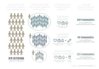 ICM partners with              These leaders invite       ICM delivers three                            ...to benefit
community leaders in           their poorest neighbors       strategic training                        more than 100,000
slum neighborhoods.                  to participate.            programs...                            family members.


                                                                 Transform
                                                                  Program                              480 Communities
                                                                                                           reaching 14,880 families
                                                                                                      benefitting 80,352 family members
                                                                 Values Health Livelihood
                                                                    CURRICULUM




                                                                 Jumpstart
                                                                  Program                               80 Communities
                                                                                                            reaching 2,000 families
                                                                                                      benefitting 10,800 family members
                                                         Values Health Livelihood    Kindergarten
                                                            CURRICULUM                 Program




                                                           Malnourished
                                                         Children Outreach                            235 Communities
                                                                                                            reaching 2,350 families
  ICM NETWORK                                             Values Health Livelihood     Feeding
                                                                                                      benefitting 12,690 family members
  comprised of 2,500 pastors
                                                             CURRICULUM                Program


                                                                                              Our Strategy | 2011 ICM ANNUAL REPORT | 7
 