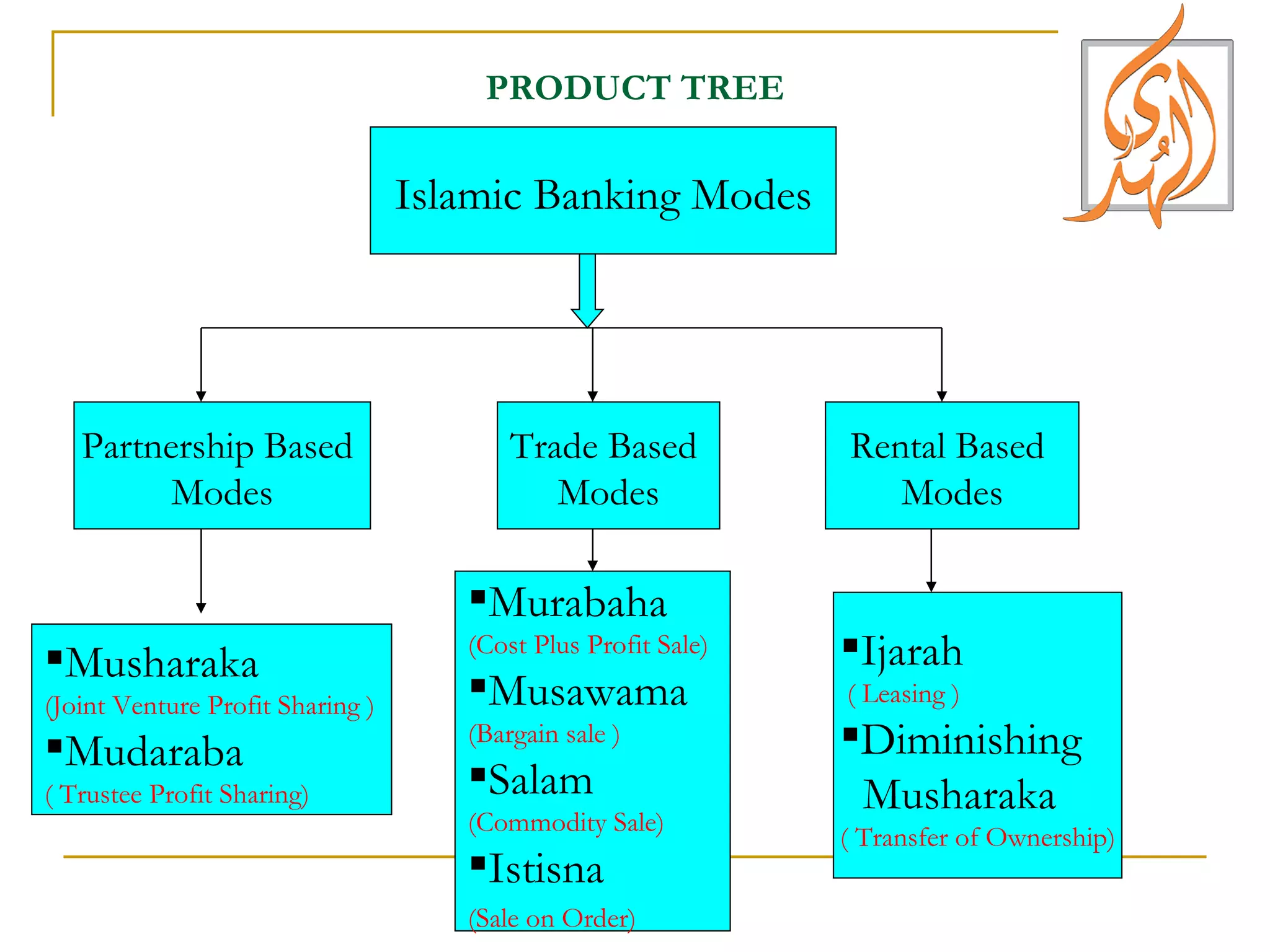 PRODUCT TREE Islamic Banking Modes Trade Based  Modes Partnership Based  Modes Rental Based  Modes Musharaka (Joint Venture Profit Sharing ) Mudaraba ( Trustee Profit Sharing) Murabaha (Cost Plus Profit Sale) Musawama (Bargain sale ) Salam (Commodity Sale) Istisna (Sale on Order) Ijarah ( Leasing ) Diminishing  Musharaka ( Transfer of Ownership) 