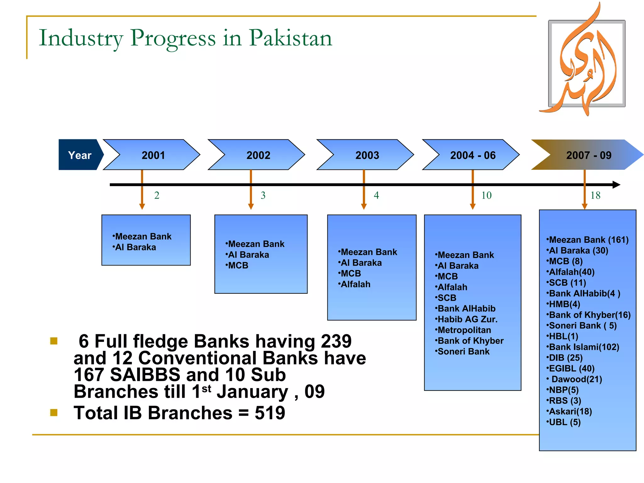 Industry Progress in Pakistan 6 Full fledge Banks having 239 and 12 Conventional Banks have 167 SAIBBS and 10 Sub Branches till 1 st  January , 09 Total IB Branches = 519 Year  2001 Meezan Bank Al Baraka Meezan Bank Al Baraka MCB Alfalah SCB Bank AlHabib Habib AG Zur. Metropolitan Bank of Khyber Soneri Bank 2002 2003 Meezan Bank Al Baraka MCB Meezan Bank Al Baraka MCB Alfalah 2 10 2007 - 09 Meezan Bank (161)  Al Baraka (30)  MCB (8)  Alfalah(40)  SCB (11)  Bank AlHabib(4 )  HMB(4)  Bank of Khyber(16)  Soneri Bank ( 5)  HBL(1)  Bank Islami(102)  DIB (25)  EGIBL (40)  Dawood(21)  NBP(5)  RBS (3)  Askari(18)  UBL (5)  2004 - 06 18 4 3 