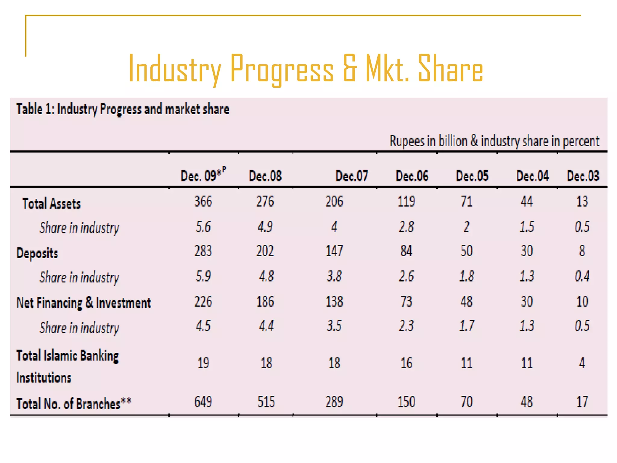 Industry Progress & Mkt. Share 