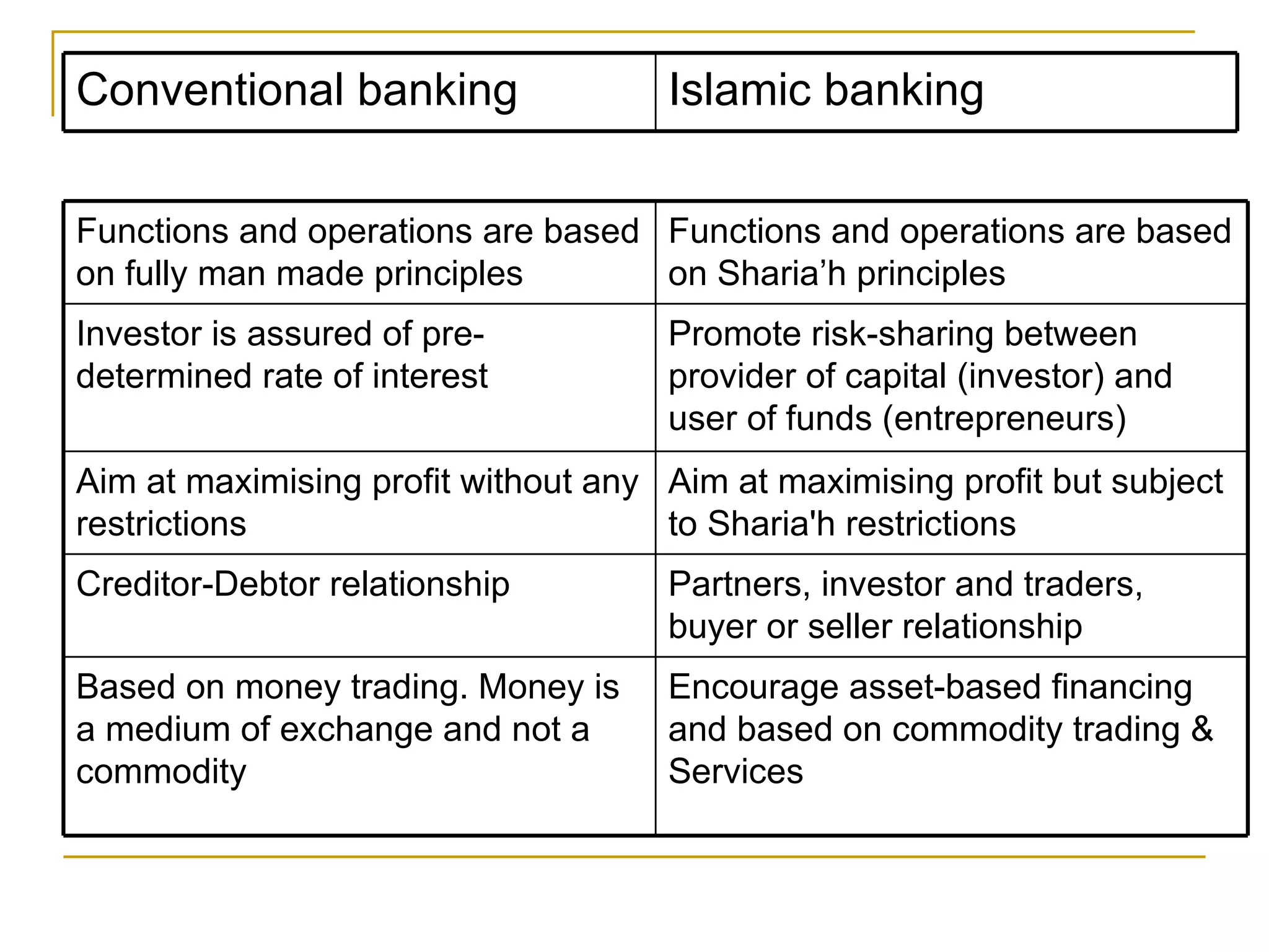 Encourage asset-based financing and based on commodity trading & Services Based on money trading. Money is a medium of exchange and not a commodity Partners, investor and traders, buyer or seller relationship Creditor-Debtor relationship Aim at maximising profit but subject to Sharia'h restrictions Aim at maximising profit without any restrictions Promote risk-sharing between provider of capital (investor) and user of funds (entrepreneurs) Investor is assured of pre-determined rate of interest Functions and operations are based on Sharia’h principles Functions and operations are based on fully man made principles Islamic banking  Conventional banking 
