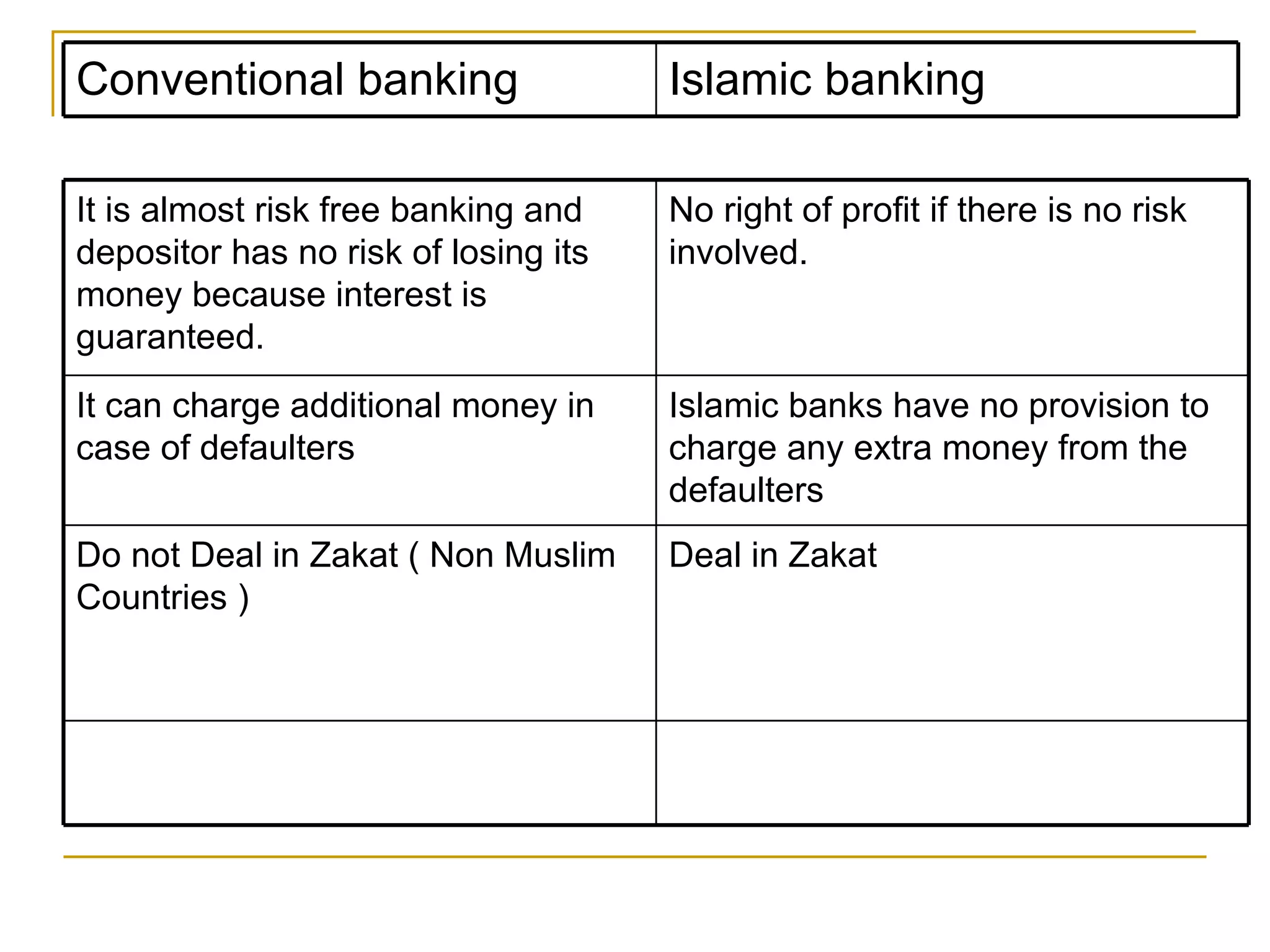 Deal in Zakat Do not Deal in Zakat ( Non Muslim Countries ) Islamic banks have no provision to charge any extra money from the defaulters  It can charge additional money in case of defaulters  No right of profit if there is no risk involved.  It is almost risk free banking and depositor has no risk of losing its money because interest is guaranteed. Islamic banking  Conventional banking 