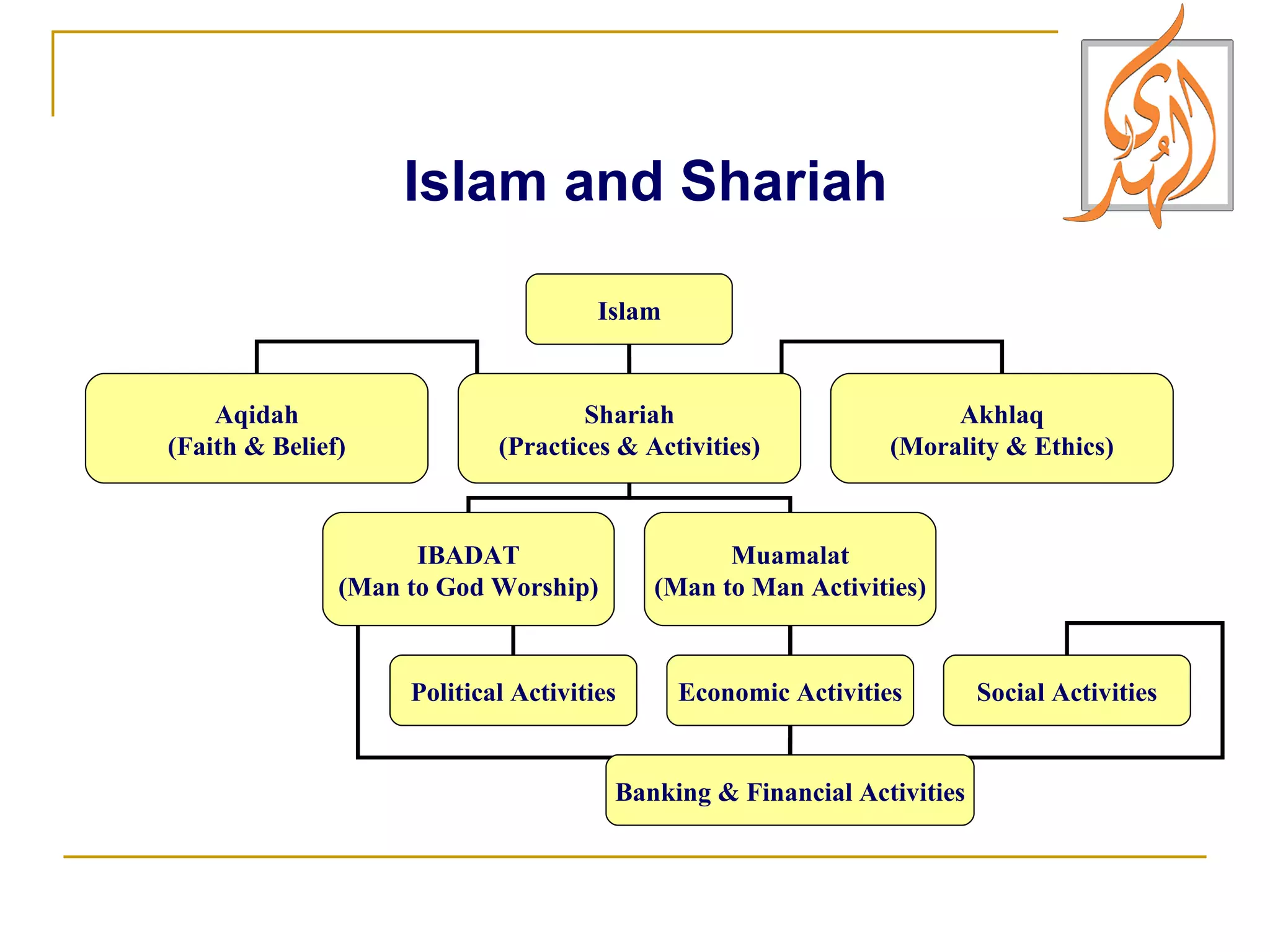 Islam and Shariah Islam Aqidah (Faith & Belief) Shariah (Practices & Activities) Akhlaq (Morality & Ethics) IBADAT (Man to God Worship) Muamalat (Man to Man Activities) Political Activities Economic Activities Social Activities Banking & Financial Activities 