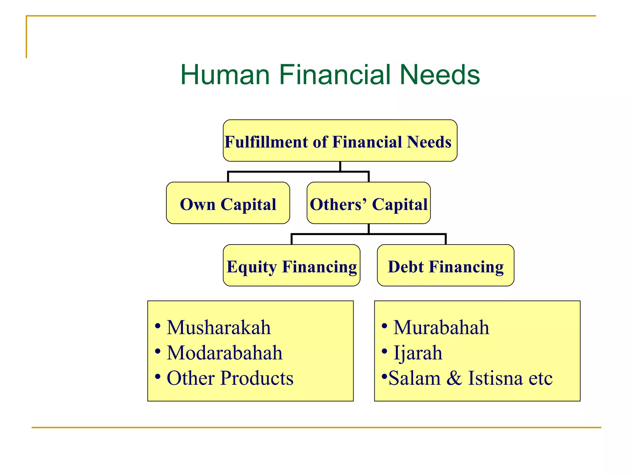 Murabahah Ijarah Salam & Istisna etc Musharakah Modarabahah Other Products Human Financial Needs Fulfillment of Financial Needs  Own Capital Others’ Capital Equity Financing Debt Financing 