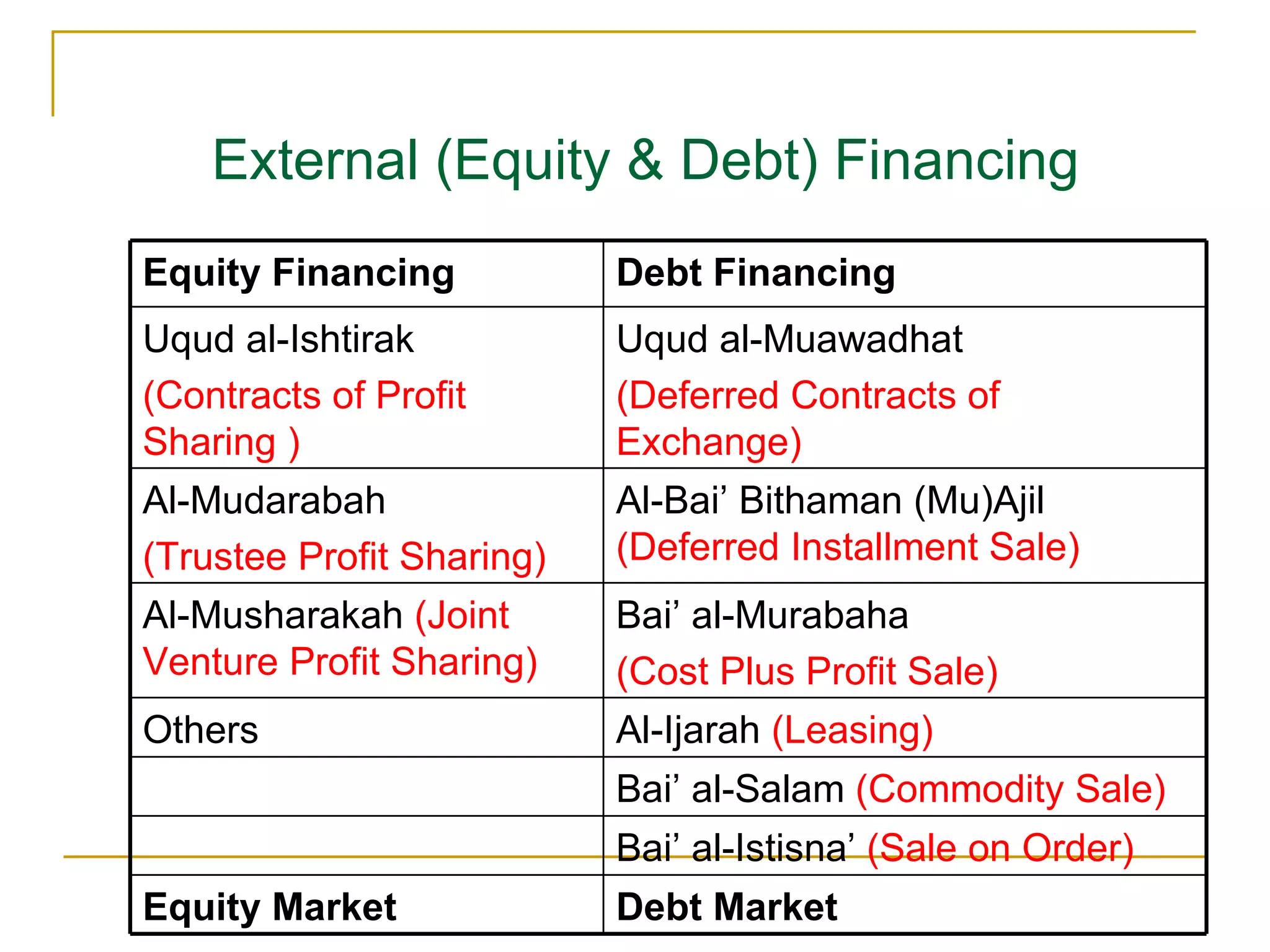External (Equity & Debt) Financing Debt Market Equity Market Bai’ al-Istisna’  (Sale on Order) Bai’ al-Salam  (Commodity Sale) Al-Ijarah  (Leasing) Others Bai’ al-Murabaha  (Cost Plus Profit Sale) Al-Musharakah  (Joint Venture Profit Sharing) Al-Bai’ Bithaman (Mu)Ajil  (Deferred Installment Sale) Al-Mudarabah  (Trustee Profit Sharing) Uqud al-Muawadhat (Deferred Contracts of Exchange) Uqud al-Ishtirak  (Contracts of Profit Sharing ) Debt Financing Equity Financing 