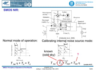 SMOS NIR: T  NA       +  T A  =  T U T  NA  +  T A  =  T REF  + T NR    Normal mode of operation: Calibrating internal noise source mode: known  (cold sky) ? [Colliander et al., 2005] [credits HUT] 