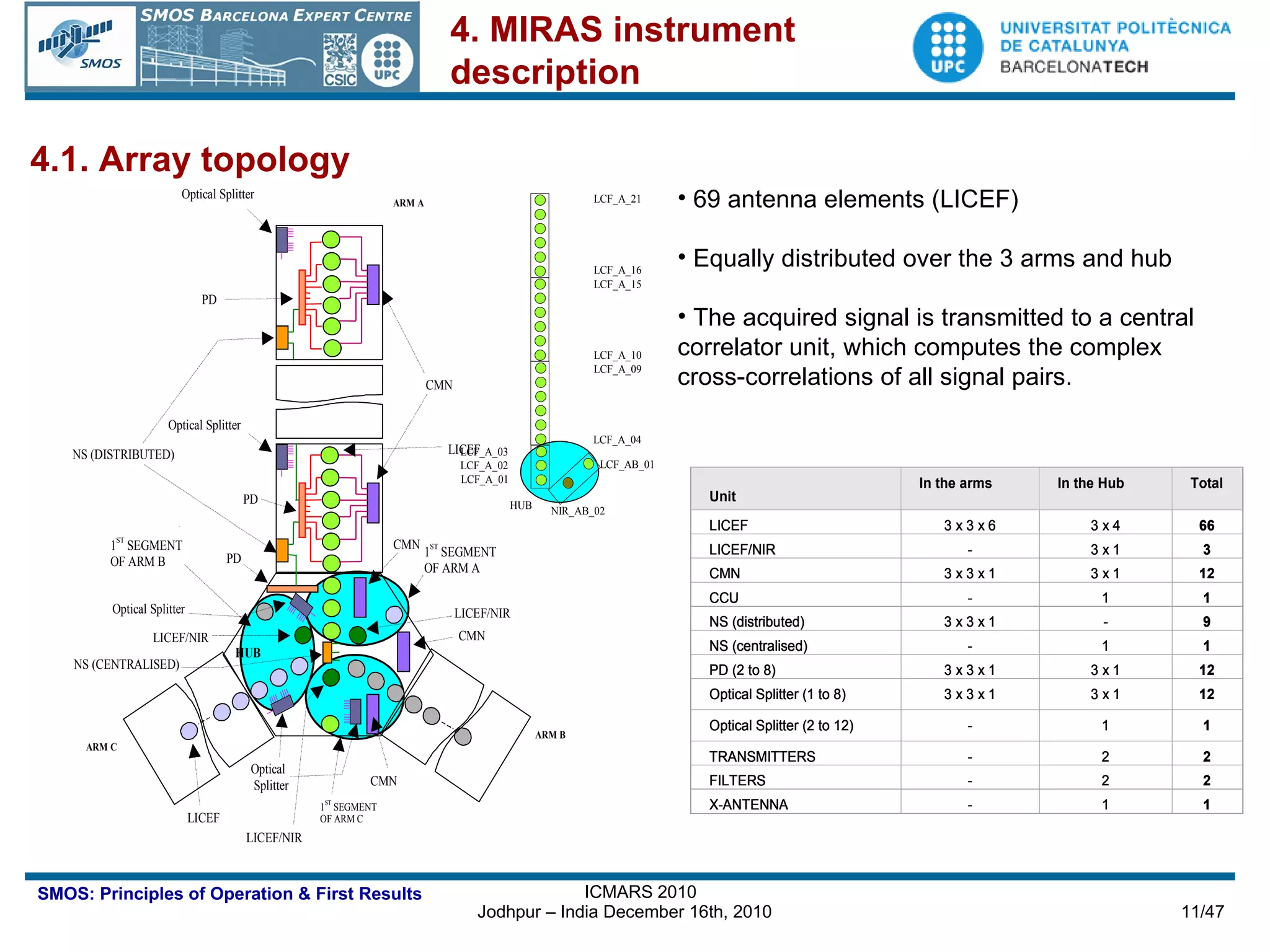 4.1. Array topology 69 antenna elements (LICEF) Equally distributed over the 3 arms and hub The acquired signal is transmitted to a central correlator unit, which computes the complex cross-correlations of all signal pairs.  4. MIRAS instrument  description 