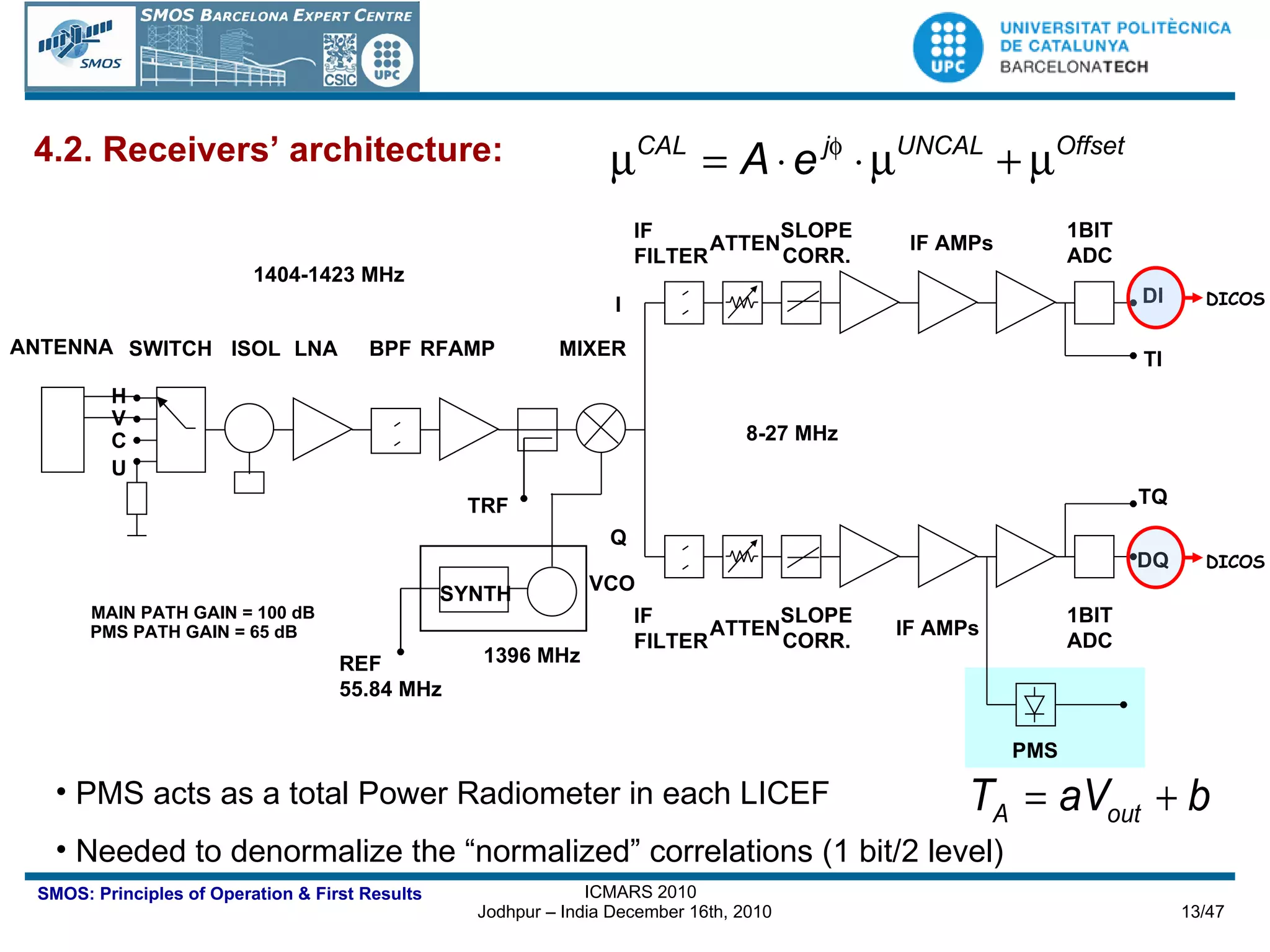 4.2. Receivers’ architecture: PMS acts as a total Power Radiometer in each LICEF Needed to denormalize the “normalized” correlations (1 bit/2 level) H V C U SWITCH ISOL LNA BPF RFAMP MIXER IF FILTER ATTEN SLOPE CORR. IF AMPs 1BIT ADC IF FILTER ATTEN SLOPE CORR. IF AMPs 1BIT ADC SYNTH 1396 MHz PMS 1404-1423 MHz 8-27 MHz DI TI TQ DQ REF 55.84 MHz VCO MAIN PATH GAIN = 100 dB PMS PATH GAIN = 65 dB TRF ANTENNA I Q DICOS DICOS 