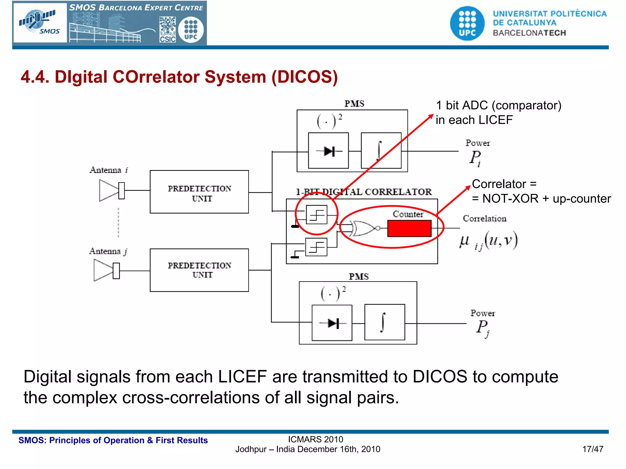 4.4. DIgital COrrelator System (DICOS) Digital signals from each LICEF are transmitted to DICOS to compute the complex cross-correlations of all signal pairs. 1 bit ADC (comparator)  in each LICEF Correlator =  = NOT-XOR + up-counter 