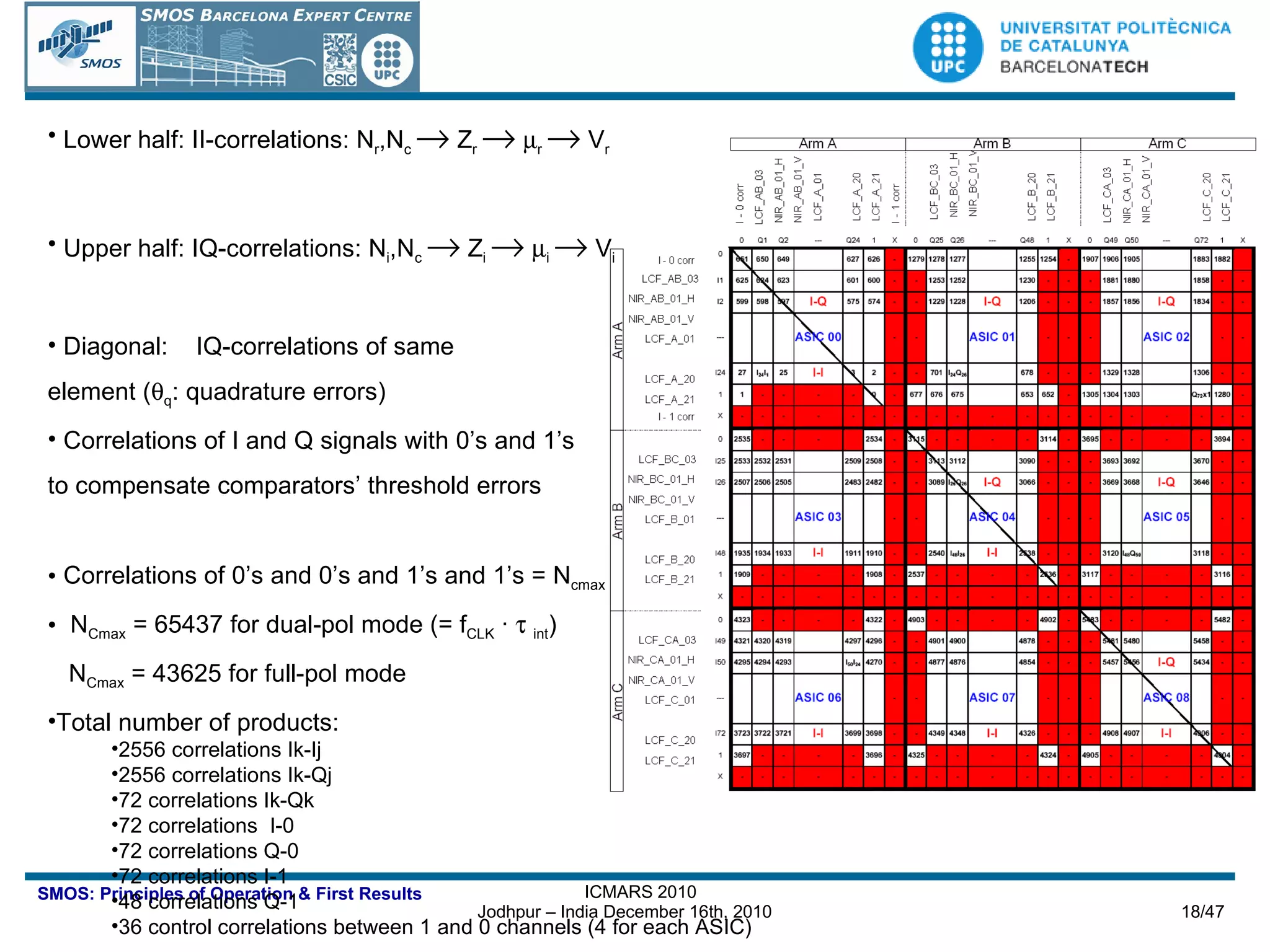 Lower half: II-correlations: N r ,N c    Z r      r    V r Upper half: IQ-correlations: N i ,N c    Z i      i    V i Diagonal:  IQ-correlations of same  element (  q : quadrature errors) Correlations of I and Q signals with 0’s and 1’s to compensate comparators’ threshold errors Correlations of 0’s and 0’s and 1’s and 1’s = N cmax N Cmax  = 65437 for dual-pol mode (= f CLK  ·     int ) N Cmax  = 43625 for full-pol mode Total number of products: 2556 correlations Ik-Ij  2556 correlations Ik-Qj 72 correlations Ik-Qk 72 correlations  I-0 72 correlations Q-0  72 correlations I-1  48 correlations Q-1  36 control correlations between 1 and 0 channels (4 for each ASIC) 
