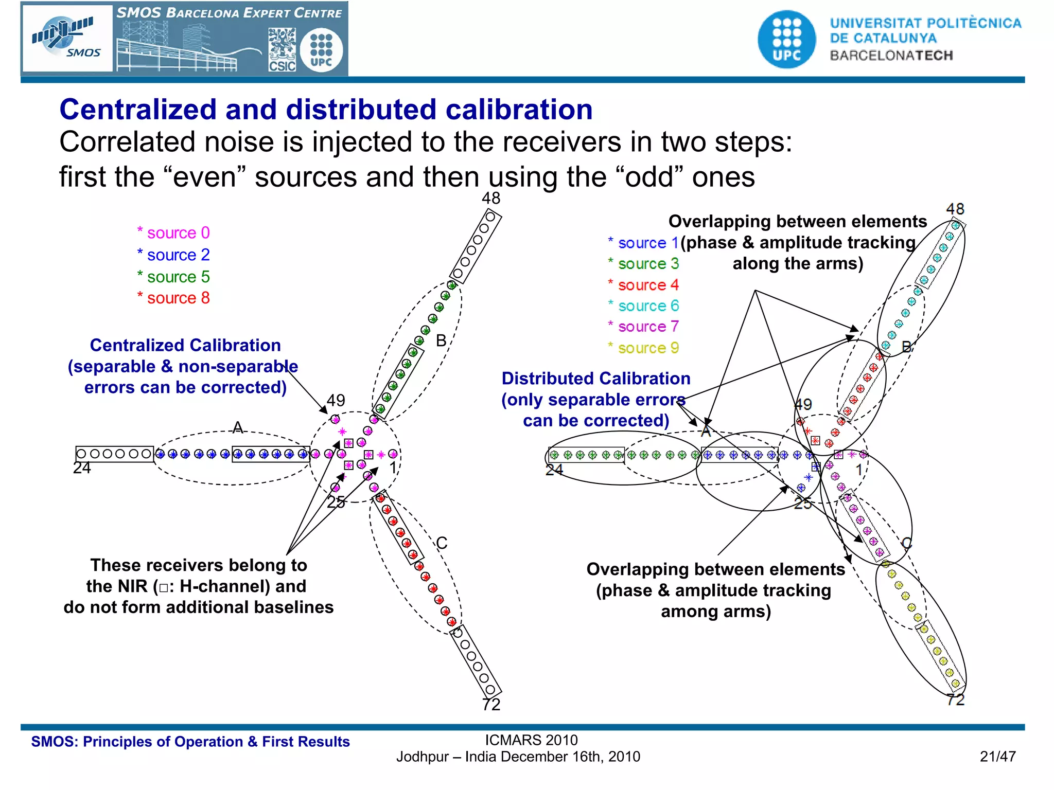 Correlated noise is injected to the receivers in two steps: first the “even” sources and then using the “odd” ones   Centralized and distributed calibration These receivers belong to the NIR (□: H-channel) and  do not form additional baselines Overlapping between elements (phase & amplitude tracking along the arms) Overlapping between elements (phase & amplitude tracking  among arms) Centralized Calibration (separable & non-separable  errors can be corrected) Distributed Calibration (only separable errors  can be corrected) 