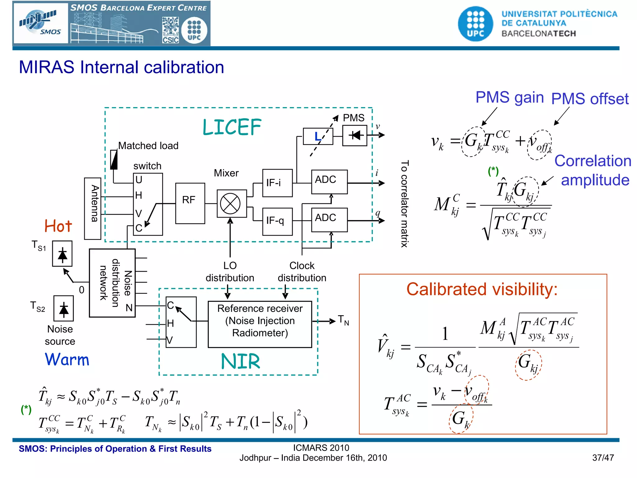 MIRAS Internal calibration Calibrated visibility: (*) (*) PMS gain PMS offset Correlation  amplitude 