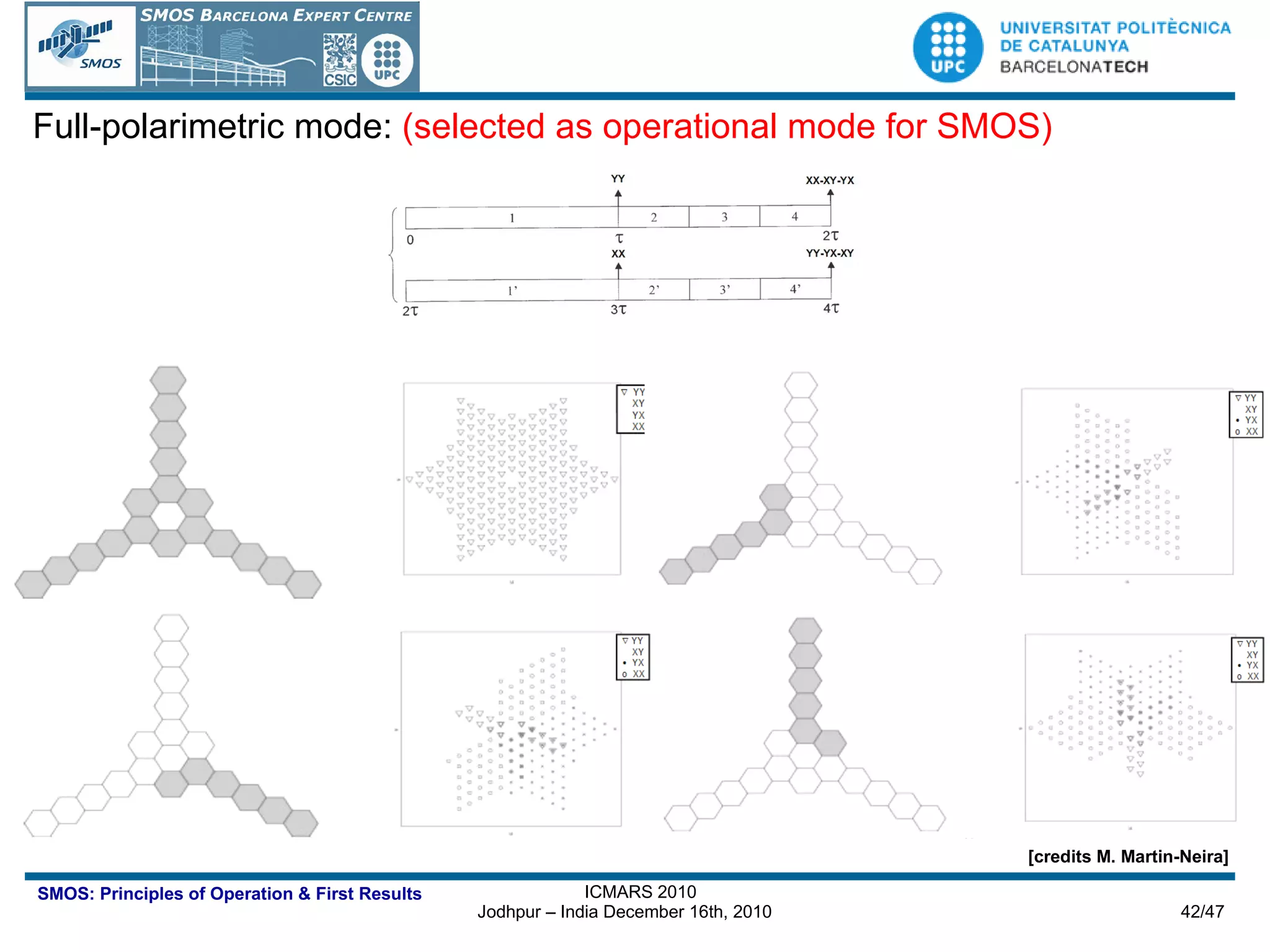 Full-polarimetric mode:   (selected as operational mode for SMOS) [credits M. Martin-Neira] 