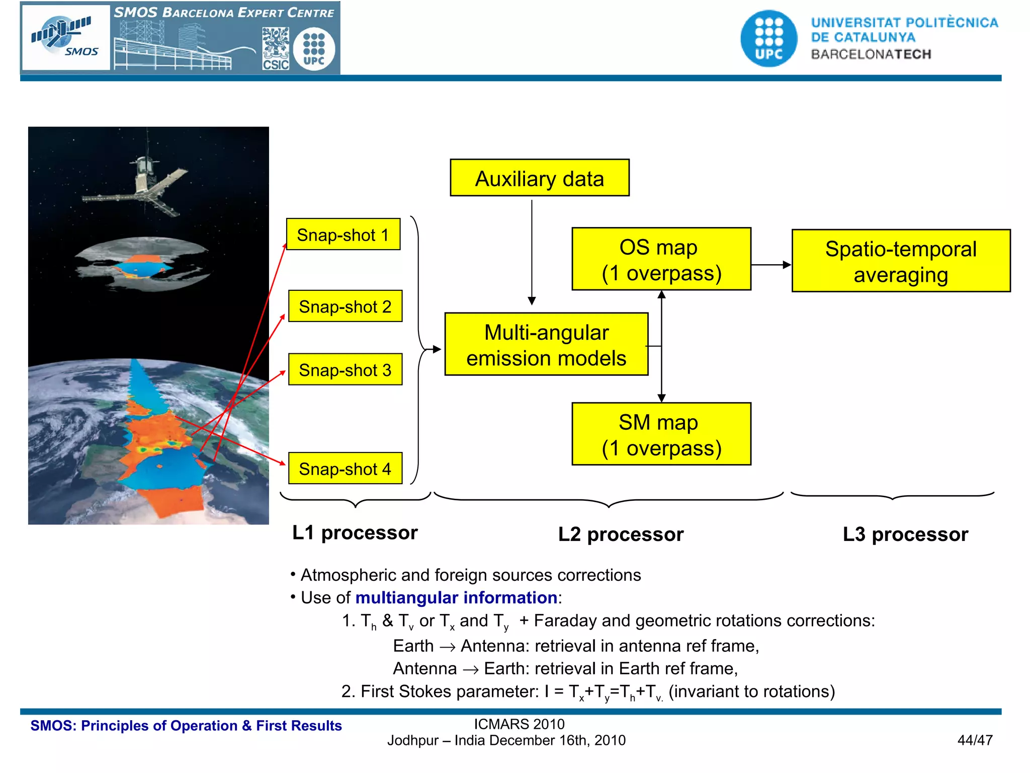 L1 processor L2 processor L3 processor Atmospheric and foreign sources corrections Use of  multiangular information : 1. T h  & T v  or T x  and T y  + Faraday and geometric rotations corrections:  Earth     Antenna: retrieval in antenna ref frame, Antenna    Earth: retrieval in Earth ref frame, 2. First Stokes parameter: I = T x +T y =T h +T v.  (invariant to rotations)  Auxiliary data Multi-angular emission models OS map  (1 overpass) SM map  (1 overpass) Spatio-temporal averaging Snap-shot 1 Snap-shot 2 Snap-shot 3 Snap-shot 4 