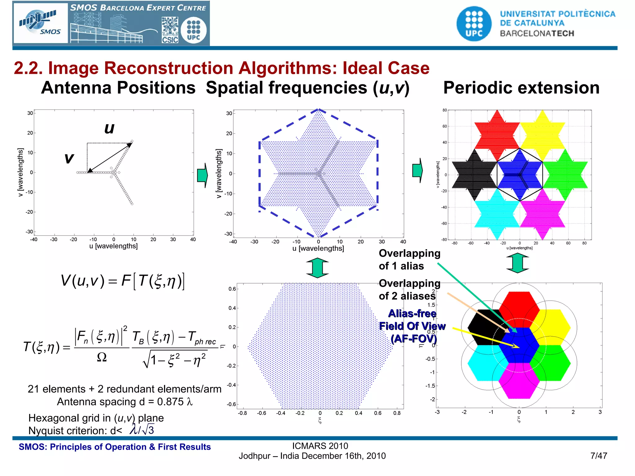 Antenna Positions Spatial frequencies ( u , v ) u v  Periodic extension 21 elements + 2 redundant elements/arm  Antenna spacing d = 0.875     Hexagonal grid in ( u , v ) plane Nyquist criterion: d<  Overlapping  of 1 alias Alias-free  Field Of View  (AF-FOV) Overlapping  of 2 aliases 2.2. Image Reconstruction Algorithms: Ideal Case 