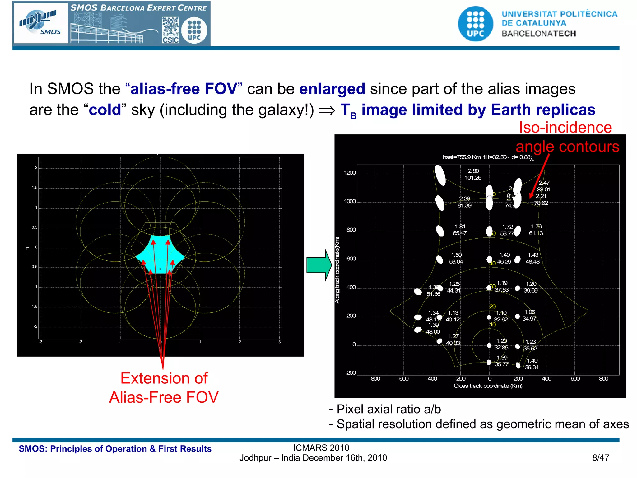 In SMOS the  “ alias-free FOV ”  can be  enlarged   since part of the alias images  are the “ cold ” sky (including the galaxy!)     T B  image limited by Earth replicas Extension of Alias-Free FOV Pixel axial ratio a/b Spatial resolution defined as geometric mean of axes Iso-incidence  angle contours 