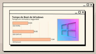 HD SSD SSD NVMe
Velocidade média
de leitura e escrita
30 a 150MB/S 500MB/s 3.000MB/s
Conexões SATA III SATA III ou M.2 M.2
Custo médio por GB
em um modelo de
500GB
R$0,31 R$1,56 R$2,33
Tempo para carregar o Battlefield V
Tempo em segundos - primeiro carregamento
20
23
32
SSD NVMe PCIe 4.0 (Gigabyte AORUS)
SSD SATA ( HyperX Savage 240GB)
HD (WD Velociraptor 1TB)
Tempo de Boot do Windows
Tempo em minutos e segundos
0:23
0:35
1:34
SSD NVMe
SSD SATA III
HD Comum
 