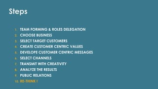 Steps
1. TEAM FORMING & ROLES DELEGATION
2. CHOOSE BUSINESS
3. SELECT TARGET CUSTOMERS
4. CREATE CUSTOMER CENTRIC VALUES
5. DEVELOPE CUSTOMER CENTRIC MESSAGES
6. SELECT CHANNELS
7. TRANSMIT WITH CREATIVITY
8. ANALYZE THE RESULTS
9. PUBLIC RELATIONS
10. RE-THINK !
 