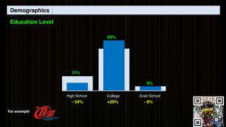 Education Level
Demographics
- 54%
High School
+20%
College
- 8%
Grad School
83%
11%
6%
For	example
 