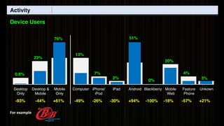 Activity
Device Users
-93%
Desktop
Only
0.8%
23%
76%
13%
7%
2%
51%
0%
20%
4%
3%
-44%
Desktop &
Mobile
+61%
Mobile
Only
-49%
Computer
-26%
iPhone/
iPod
-30%
iPad
+94%
Android
-100%
Blackberry
-18%
Mobile
Web
-57%
Feature
Phone
+21%
Unkown
For	example
 