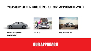 OUR APPROACH
“CUSTOMER	CENTRIC	CONSULTING”	APPROACH	WITH	
UNDERSTAND	&	
DIAGNOSE
IDEATE SOLVE	&	PLAN
 