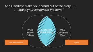 Ann Handley: “Take your brand out of the story. . .
. . .Make your customers the hero.”
Our Natural Instinct
Content
Marketing
What
Brands
Publish
What
Customers
Want
Charity
 