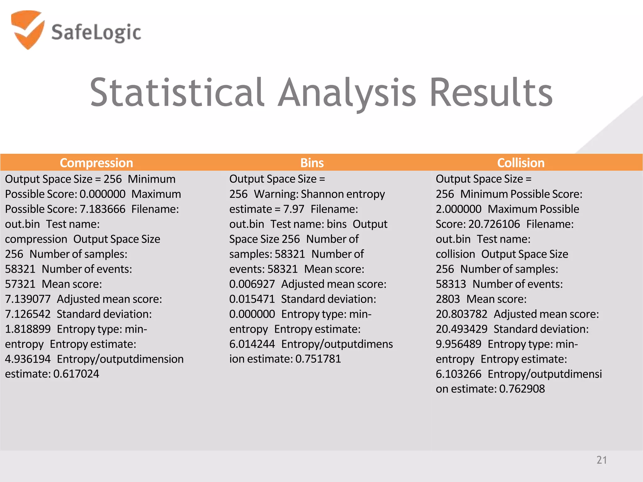 Statistical Analysis Results
21
Compression Bins Collision
Output Space Size = 256 Minimum
Possible Score: 0.000000 Maximum
Possible Score: 7.183666 Filename:
out.bin Test name:
compression Output Space Size
256 Numberof samples:
58321 Numberof events:
57321 Mean score:
7.139077 Adjusted mean score:
7.126542 Standard deviation:
1.818899 Entropy type: min-
entropy Entropy estimate:
4.936194 Entropy/outputdimension
estimate: 0.617024
Output Space Size =
256 Warning: Shannon entropy
estimate = 7.97 Filename:
out.bin Test name: bins Output
Space Size 256 Number of
samples: 58321 Numberof
events: 58321 Mean score:
0.006927 Adjusted mean score:
0.015471 Standard deviation:
0.000000 Entropy type: min-
entropy Entropy estimate:
6.014244 Entropy/outputdimens
ion estimate: 0.751781
Output Space Size =
256 MinimumPossible Score:
2.000000 MaximumPossible
Score: 20.726106 Filename:
out.bin Test name:
collision Output Space Size
256 Numberof samples:
58313 Numberof events:
2803 Mean score:
20.803782 Adjusted mean score:
20.493429 Standard deviation:
9.956489 Entropy type: min-
entropy Entropy estimate:
6.103266 Entropy/outputdimensi
on estimate: 0.762908
 